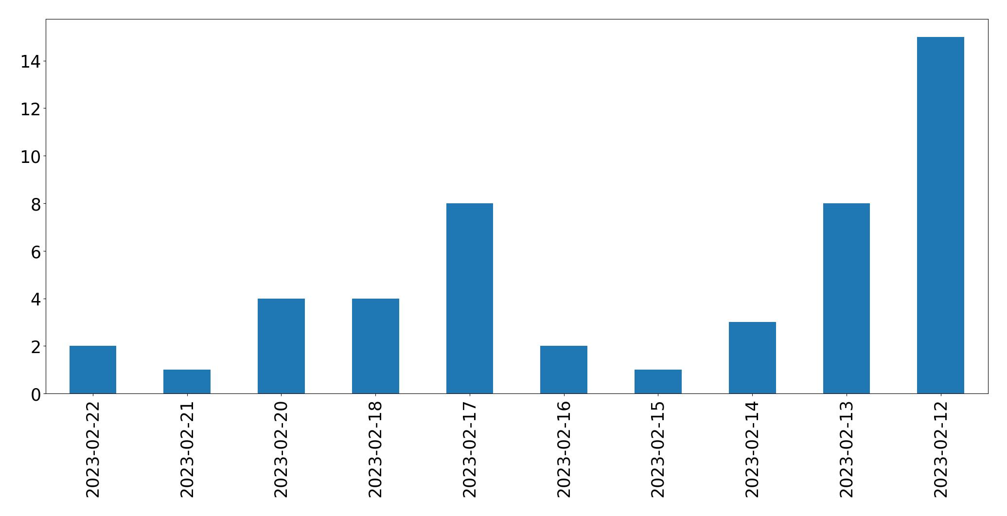 Tweets per day chart