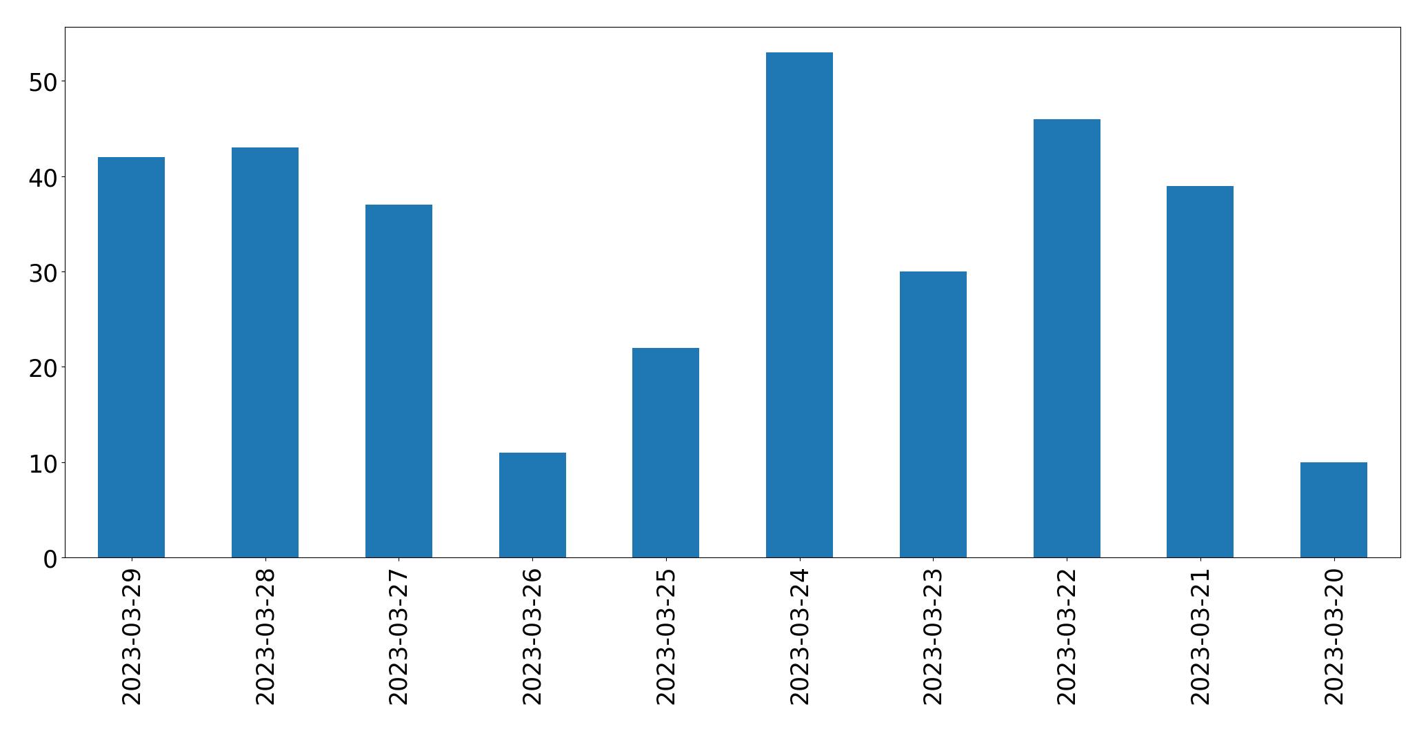 Gráfico de tweets por dia