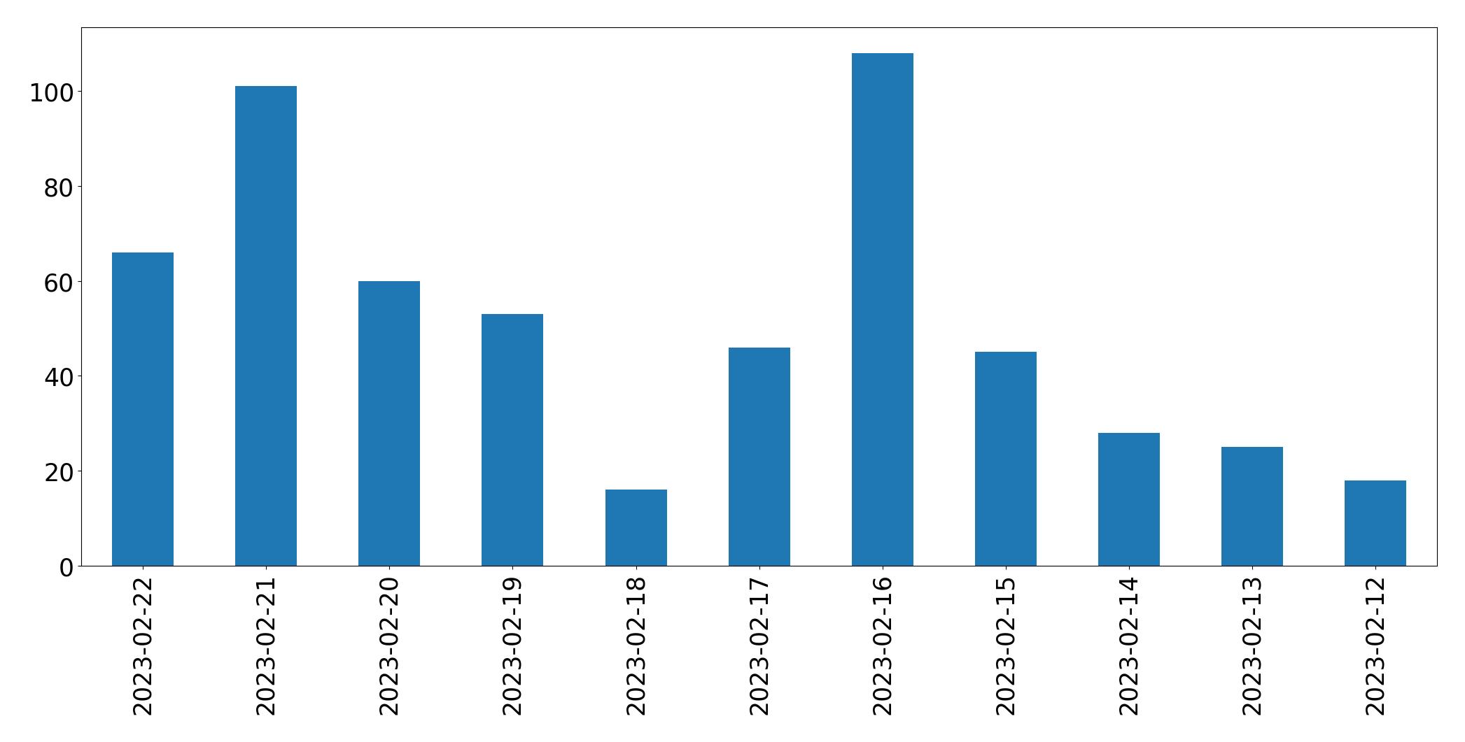 Tweets per day chart