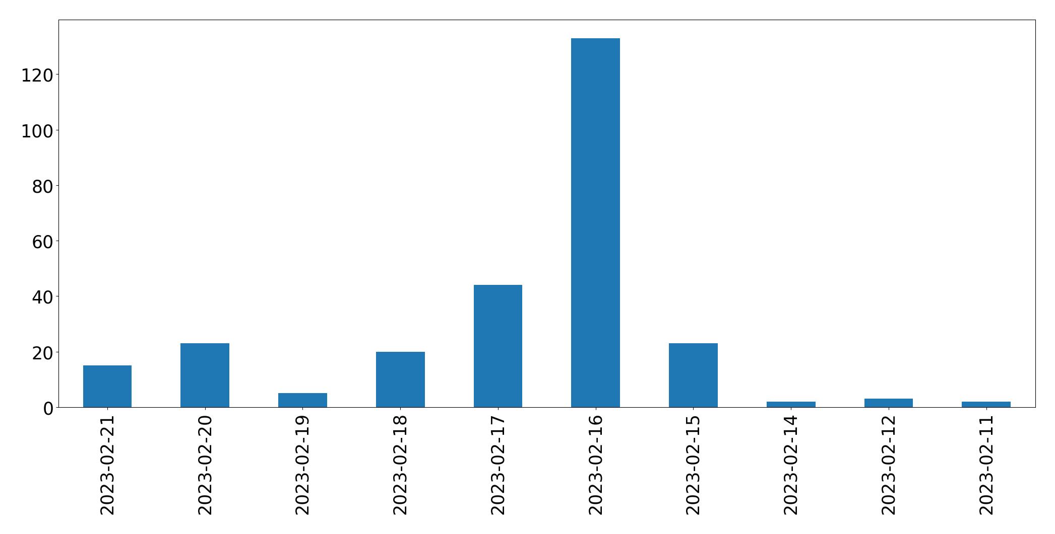 Gráfico de tweets por dia
