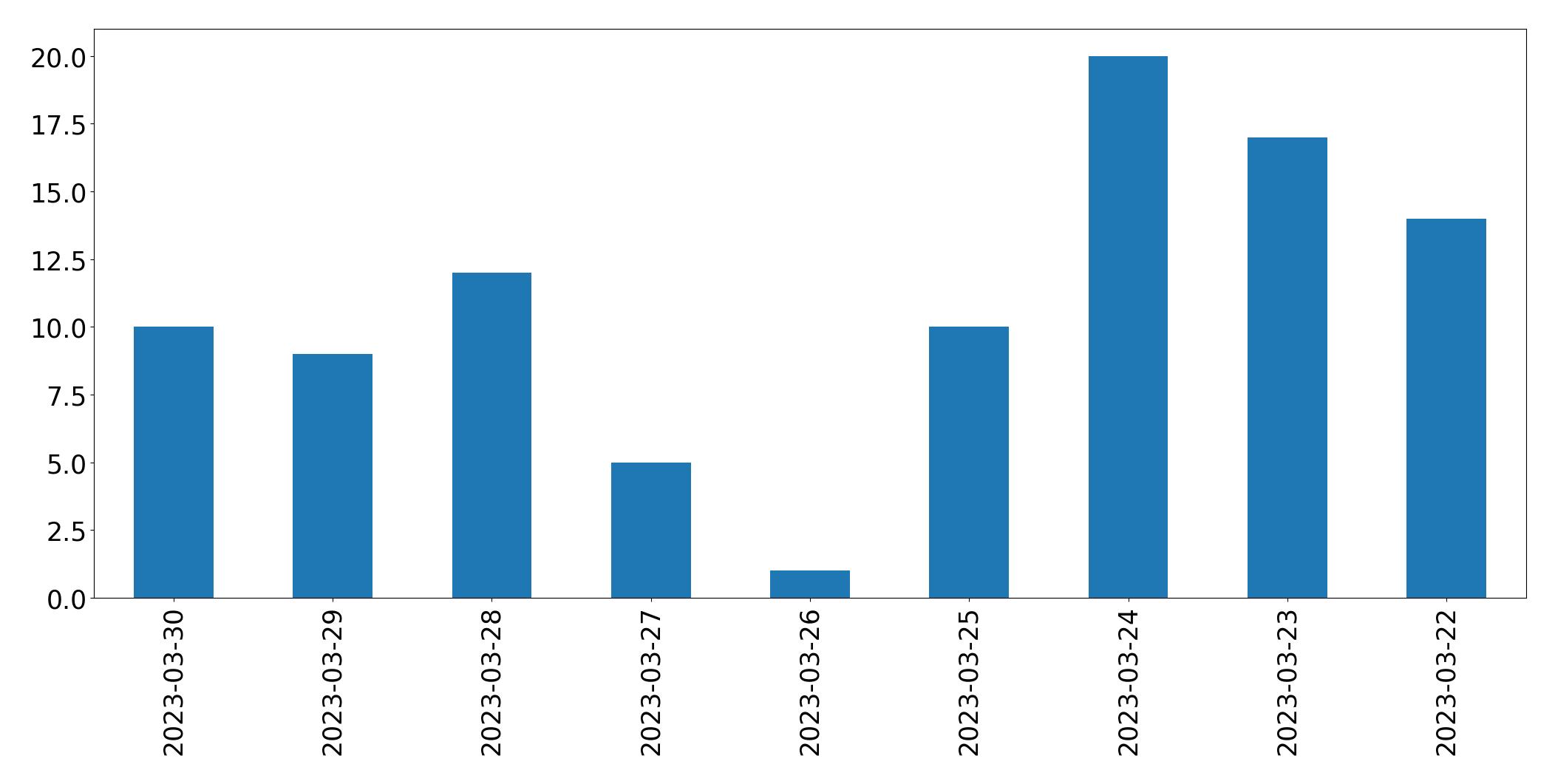 Gráfico de tweets por dia