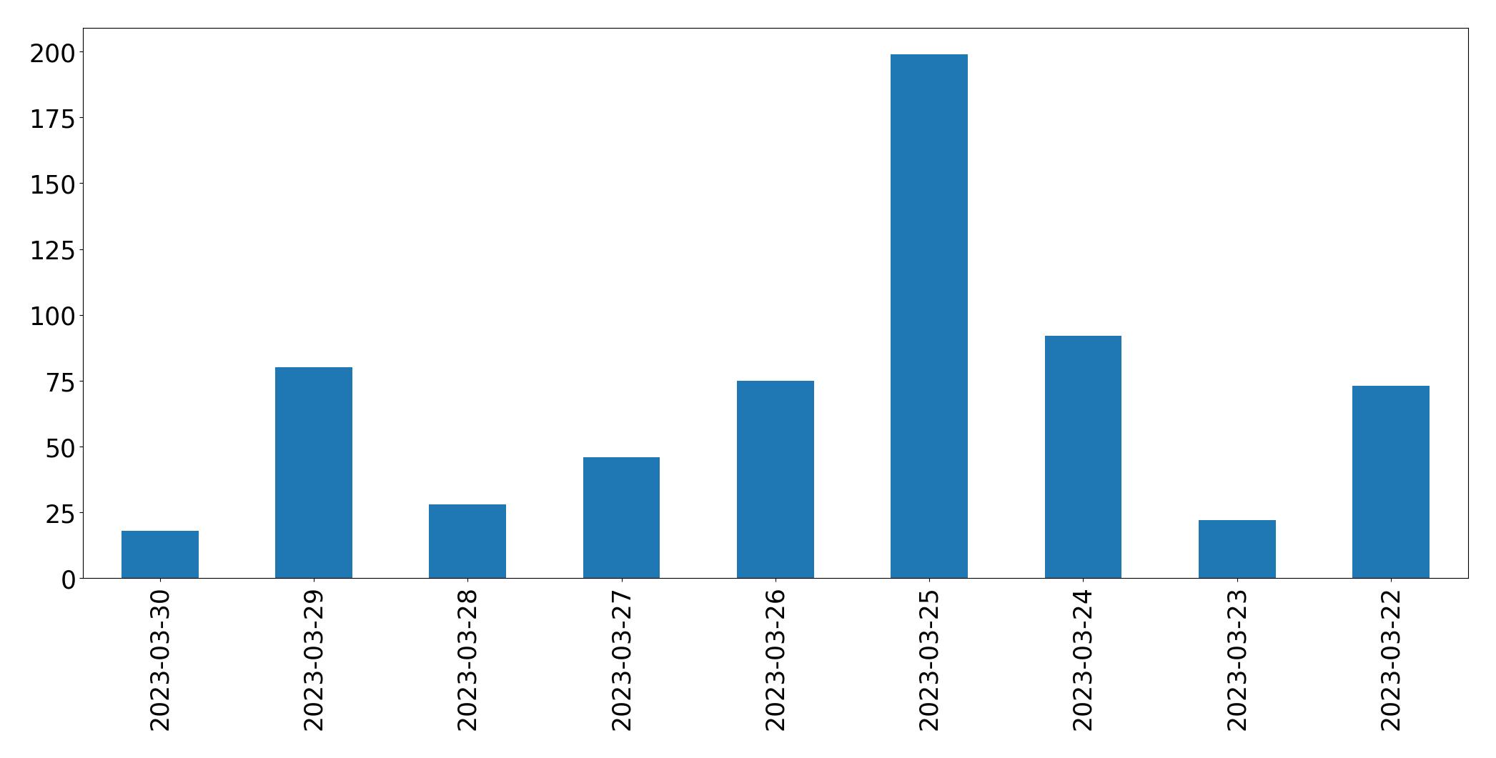Gráfico de tweets por dia