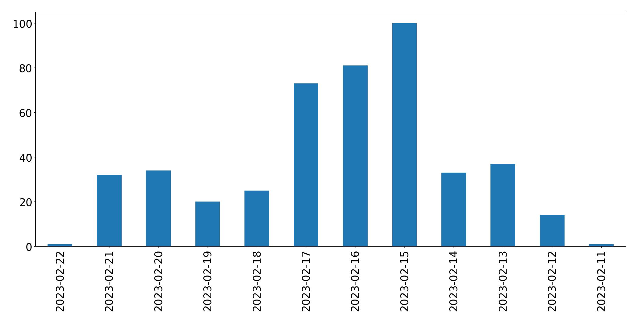 Gráfico de tweets por dia