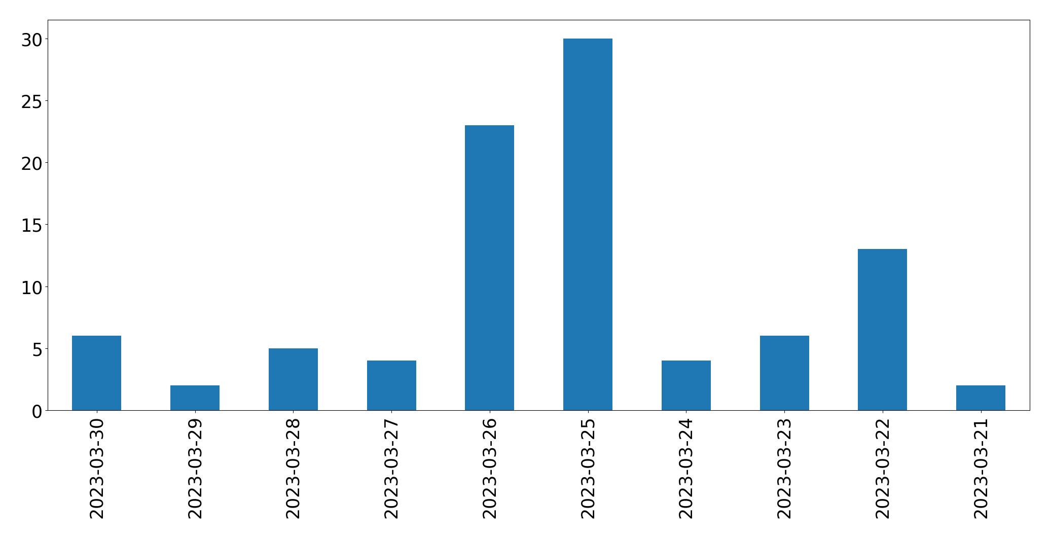Gráfico de tweets por dia