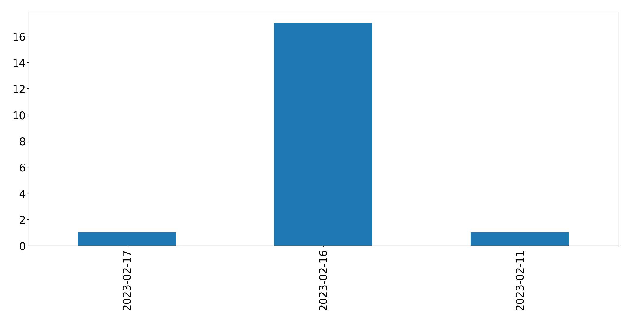 Gráfico de tweets por dia