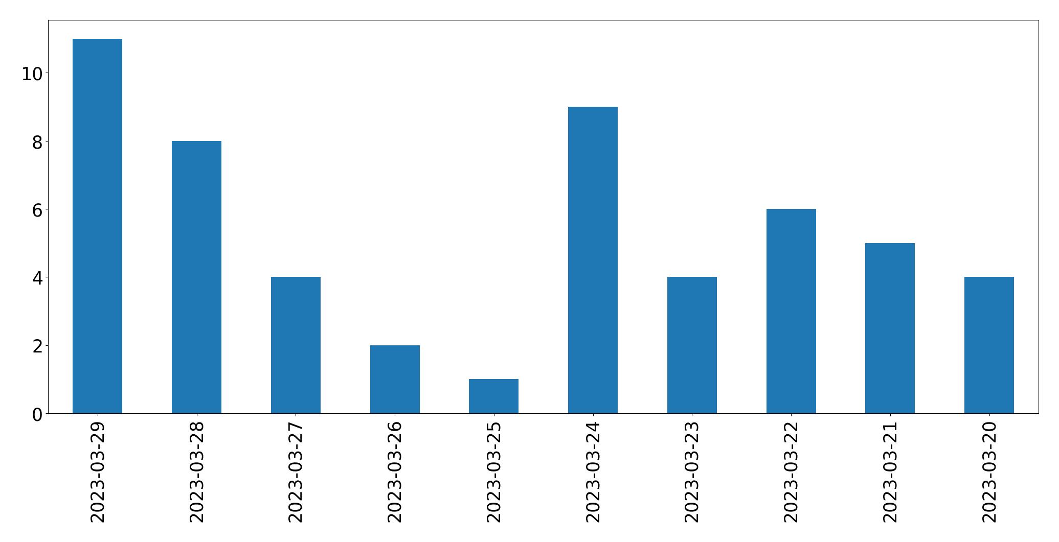 Gráfico de tweets por dia