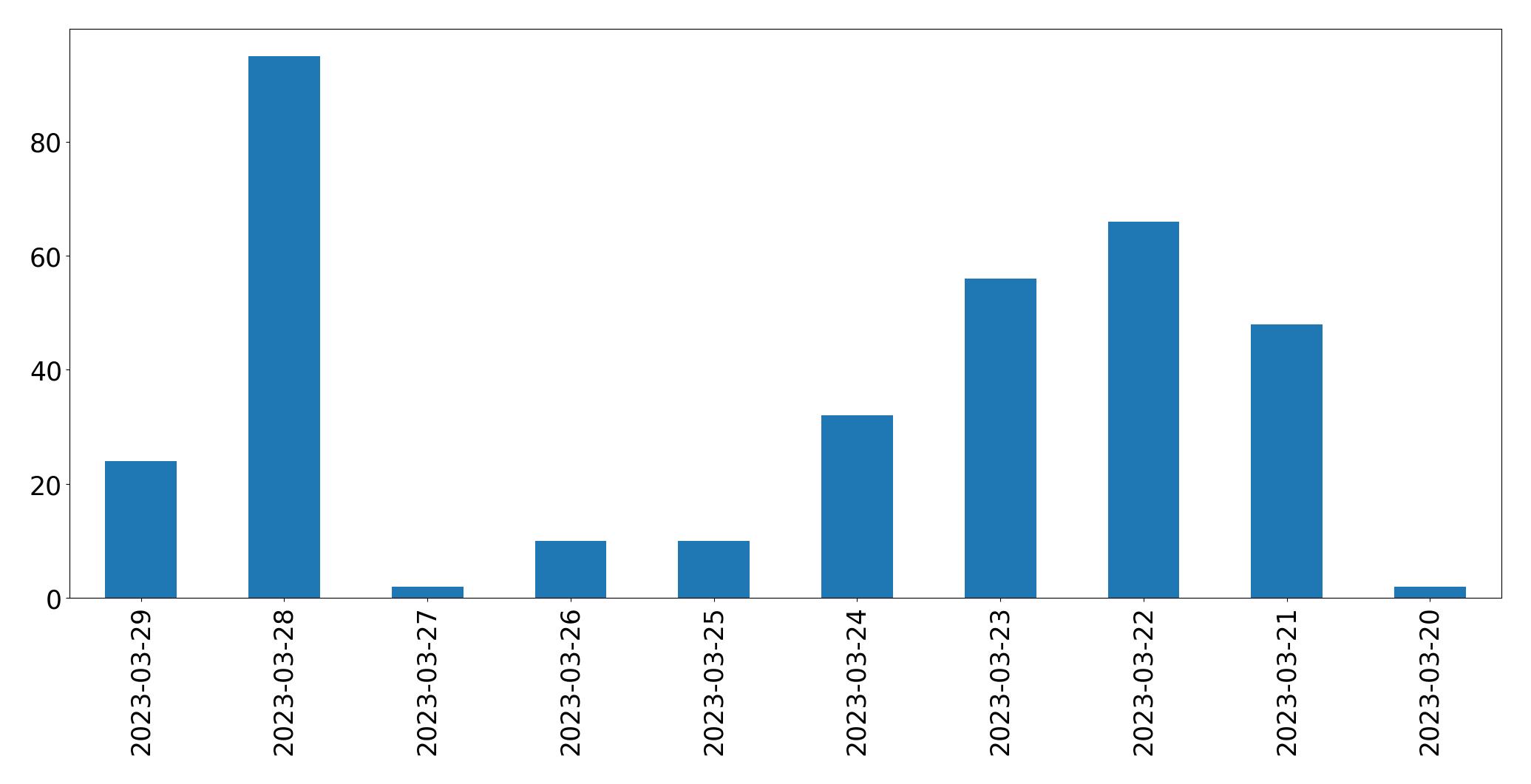 Gunluk tweet grafigi
