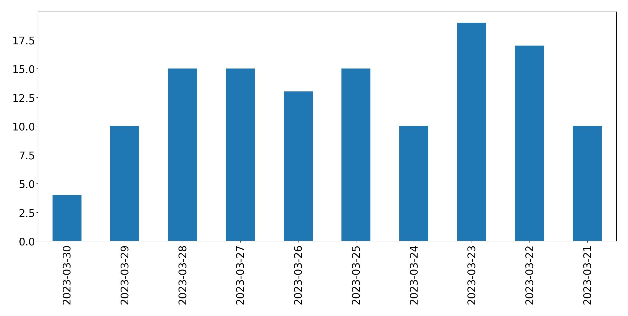 Gráfico de tweets por dia
