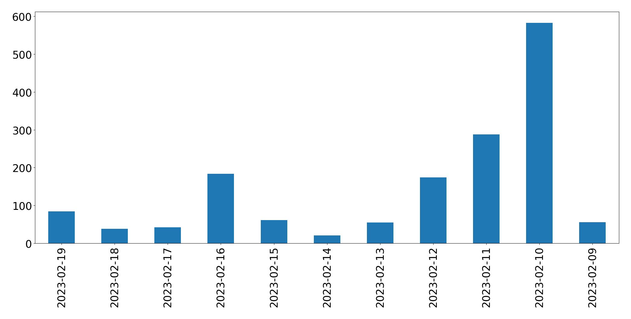 Gráfico de tweets por dia