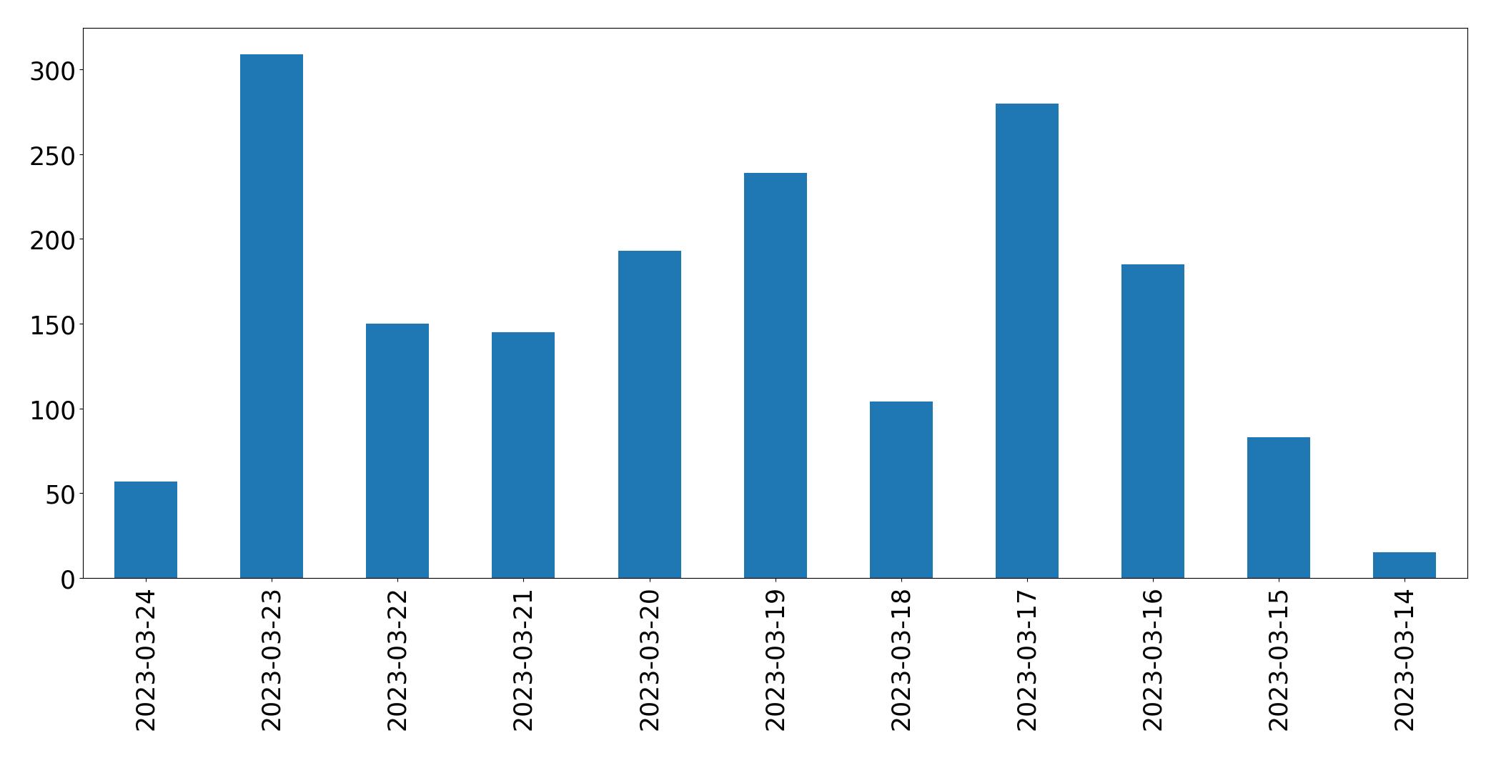 Tweets per day chart