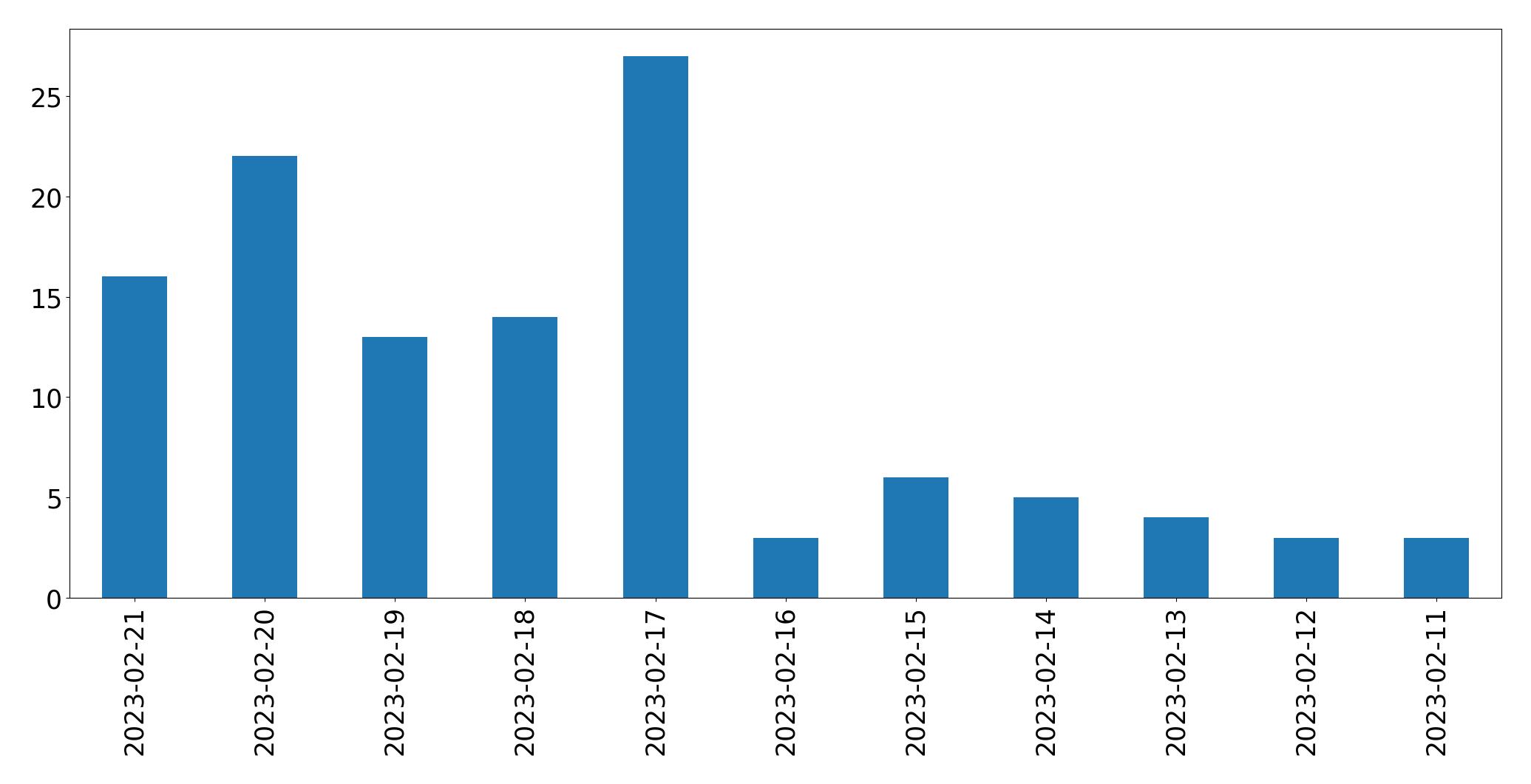 Gráfico de tweets por dia