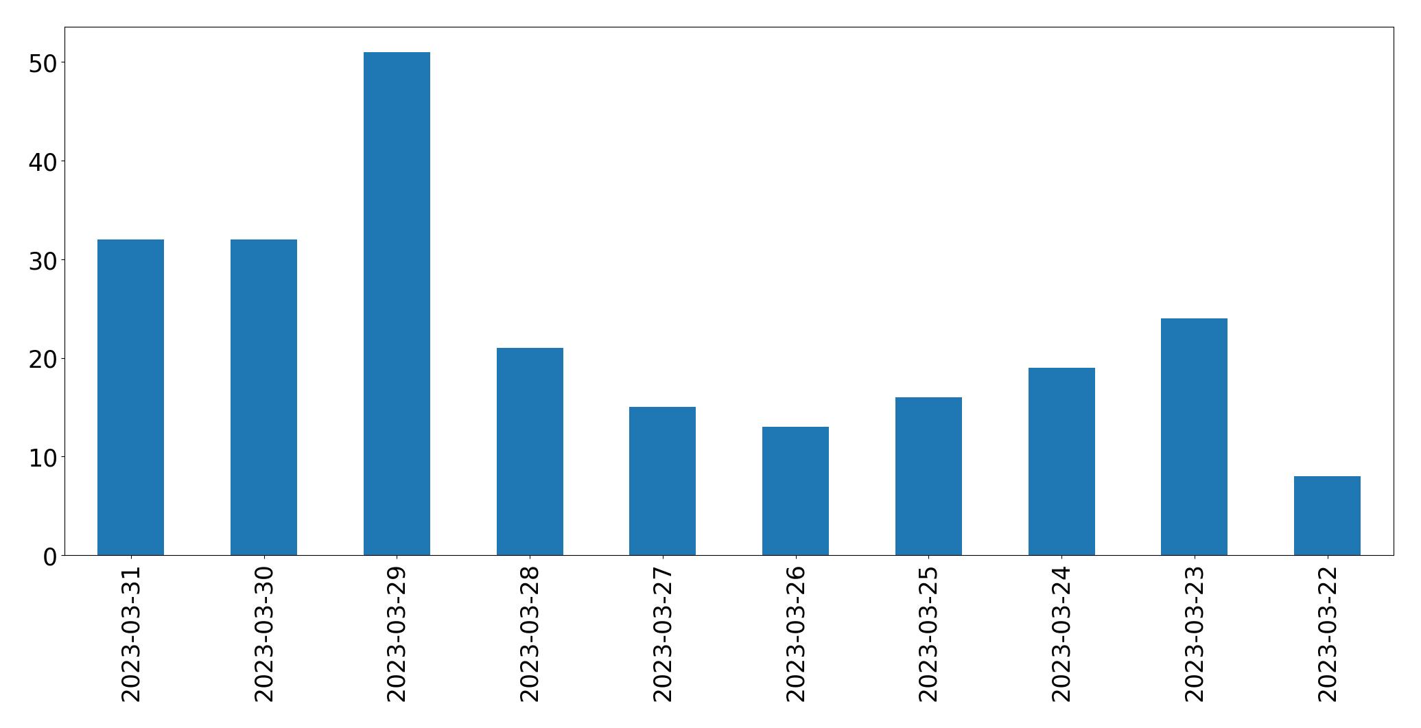 Gunluk tweet grafigi