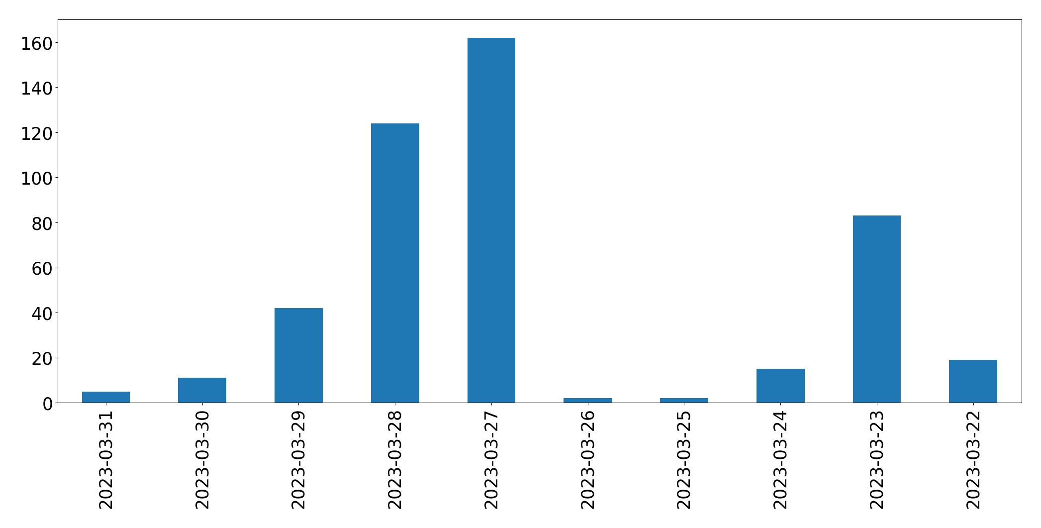 Tweets per day chart
