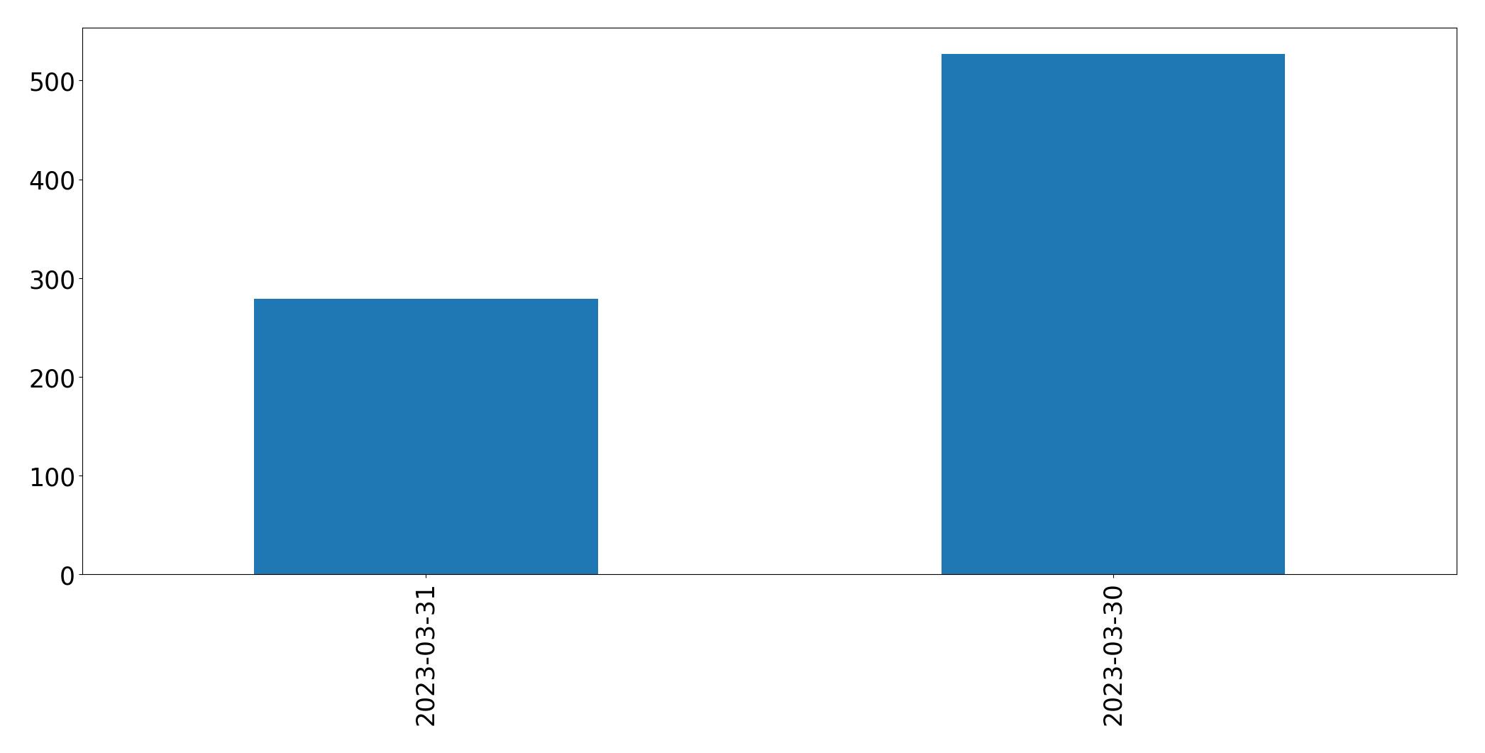 Gráfico de tweets por dia