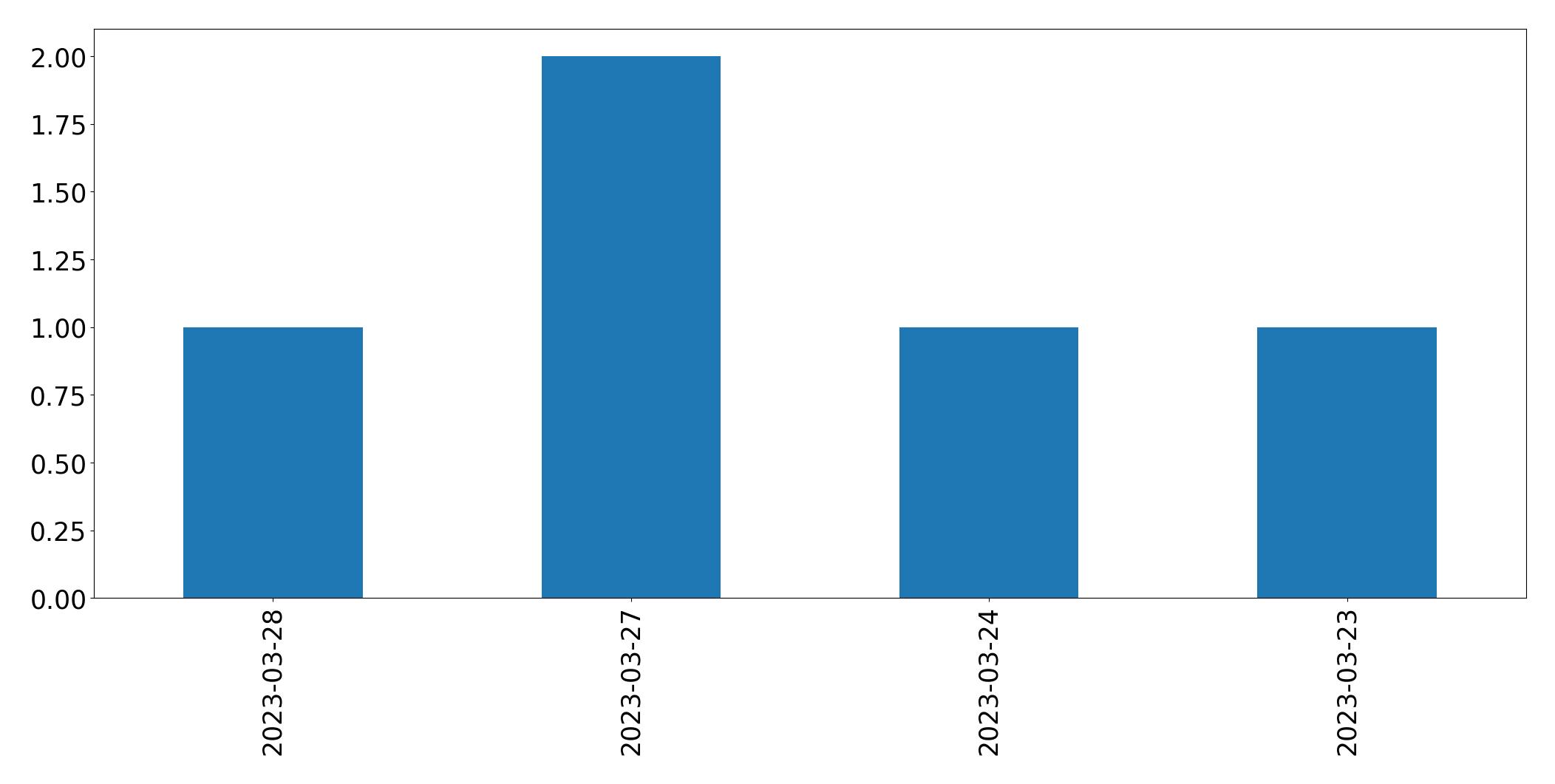 Tweets per day chart
