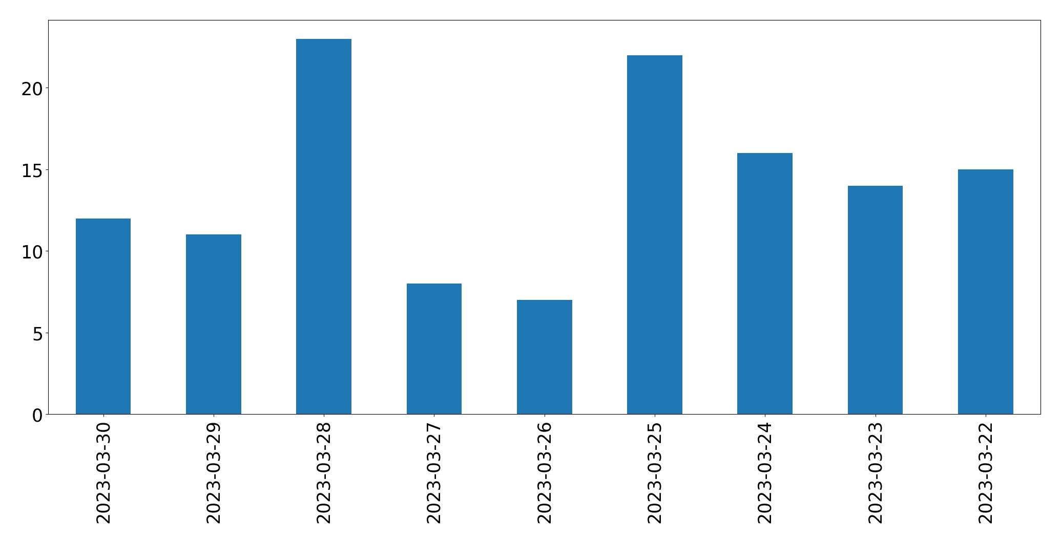 Gráfico de tweets por dia