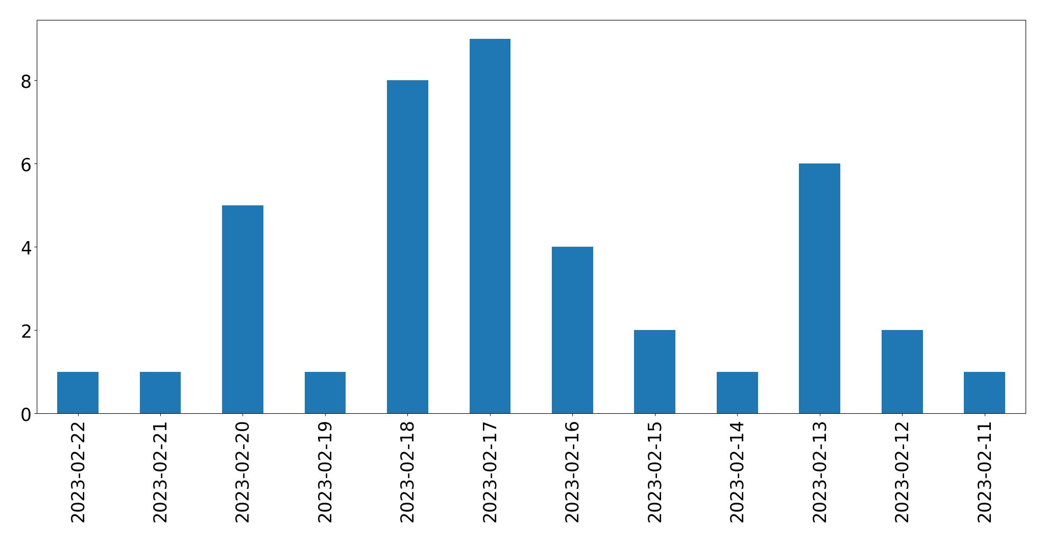 Gráfico de tweets por dia