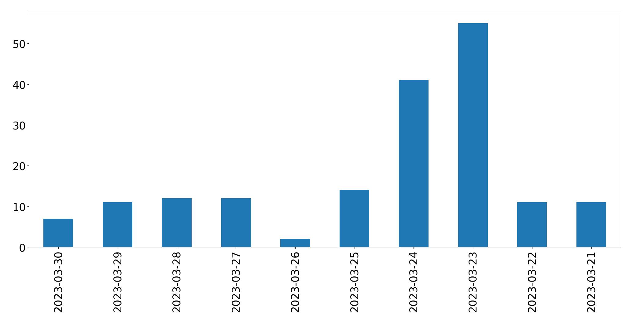 Gráfico de tweets por dia