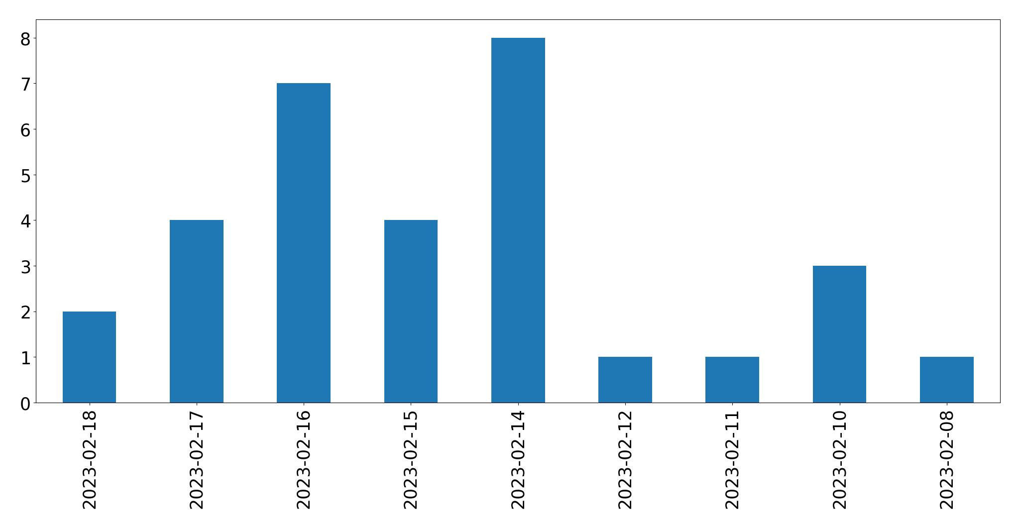 Gráfico de tweets por dia