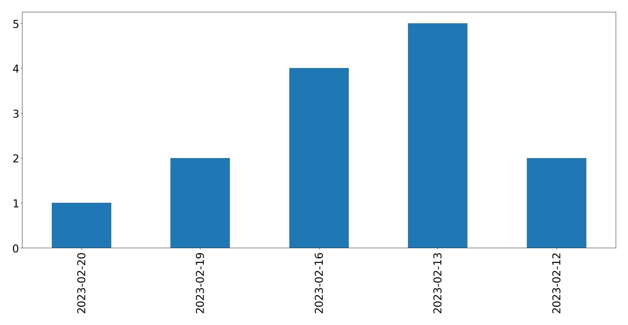 Gráfico de tweets por dia