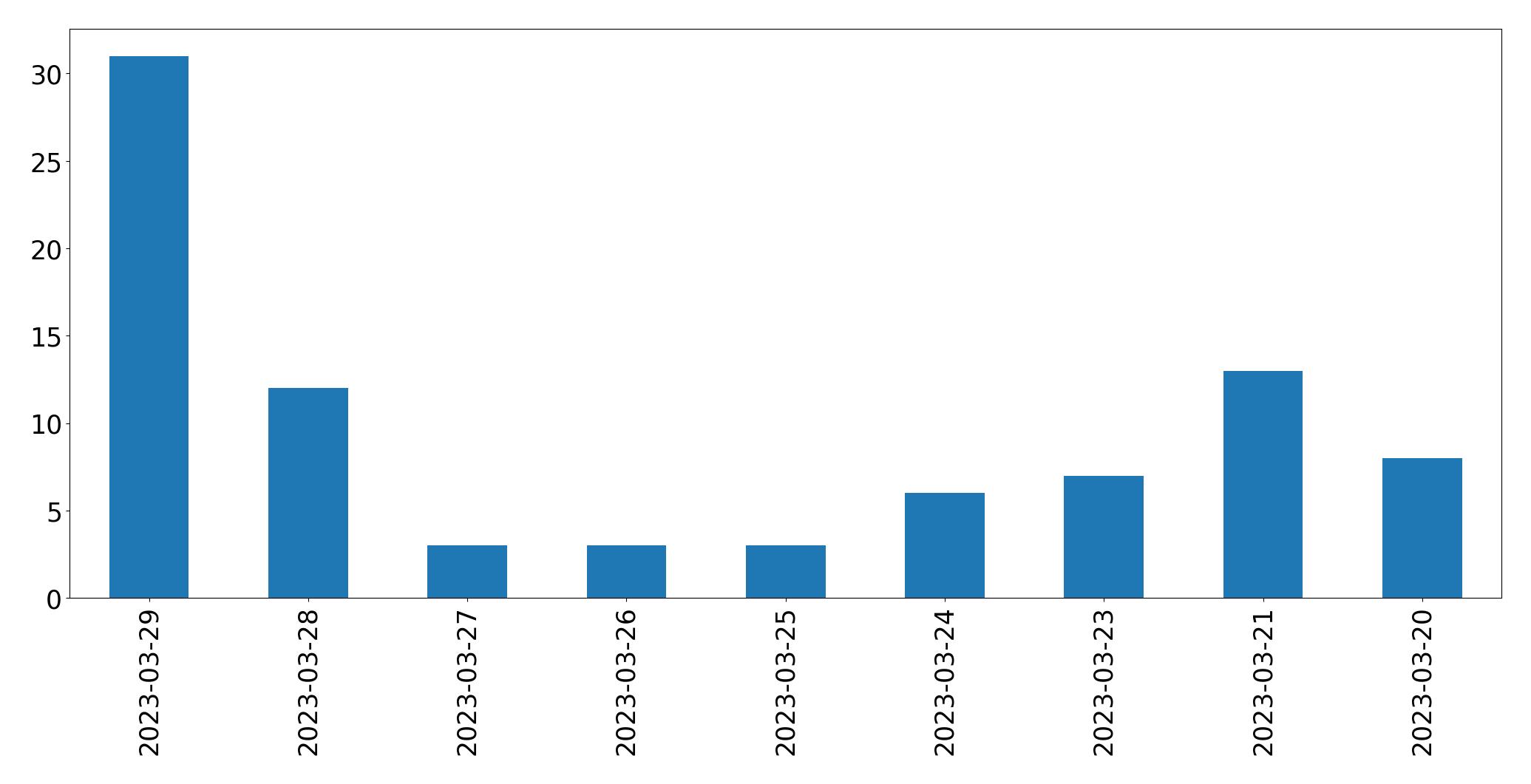 Gráfico de tweets por dia