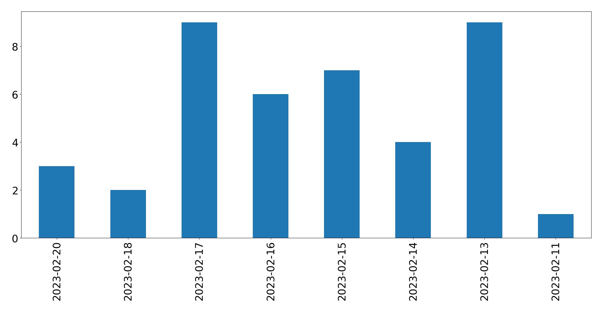 Gráfico de tweets por dia