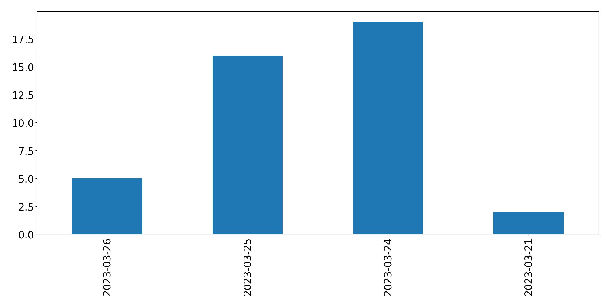 Gráfico de tweets por dia