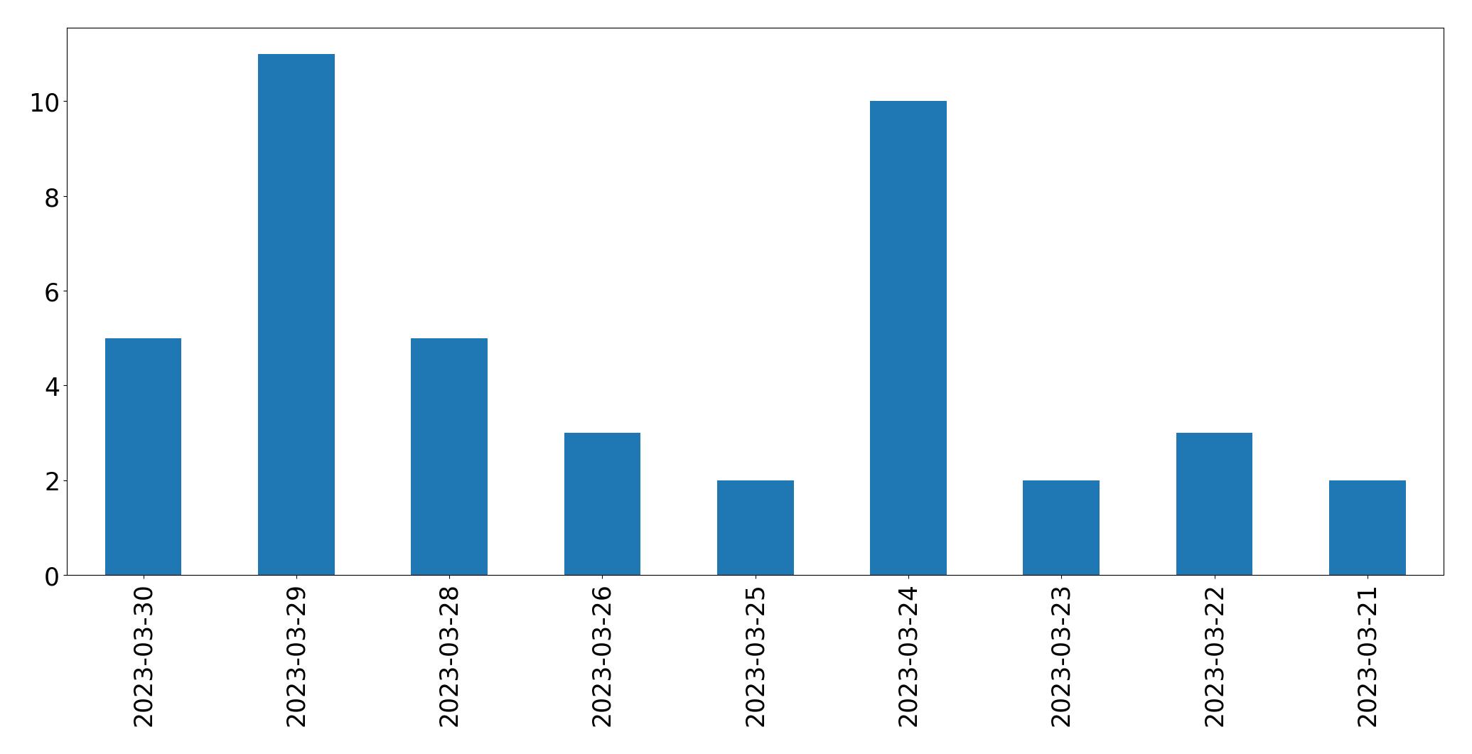 Tweets per day chart