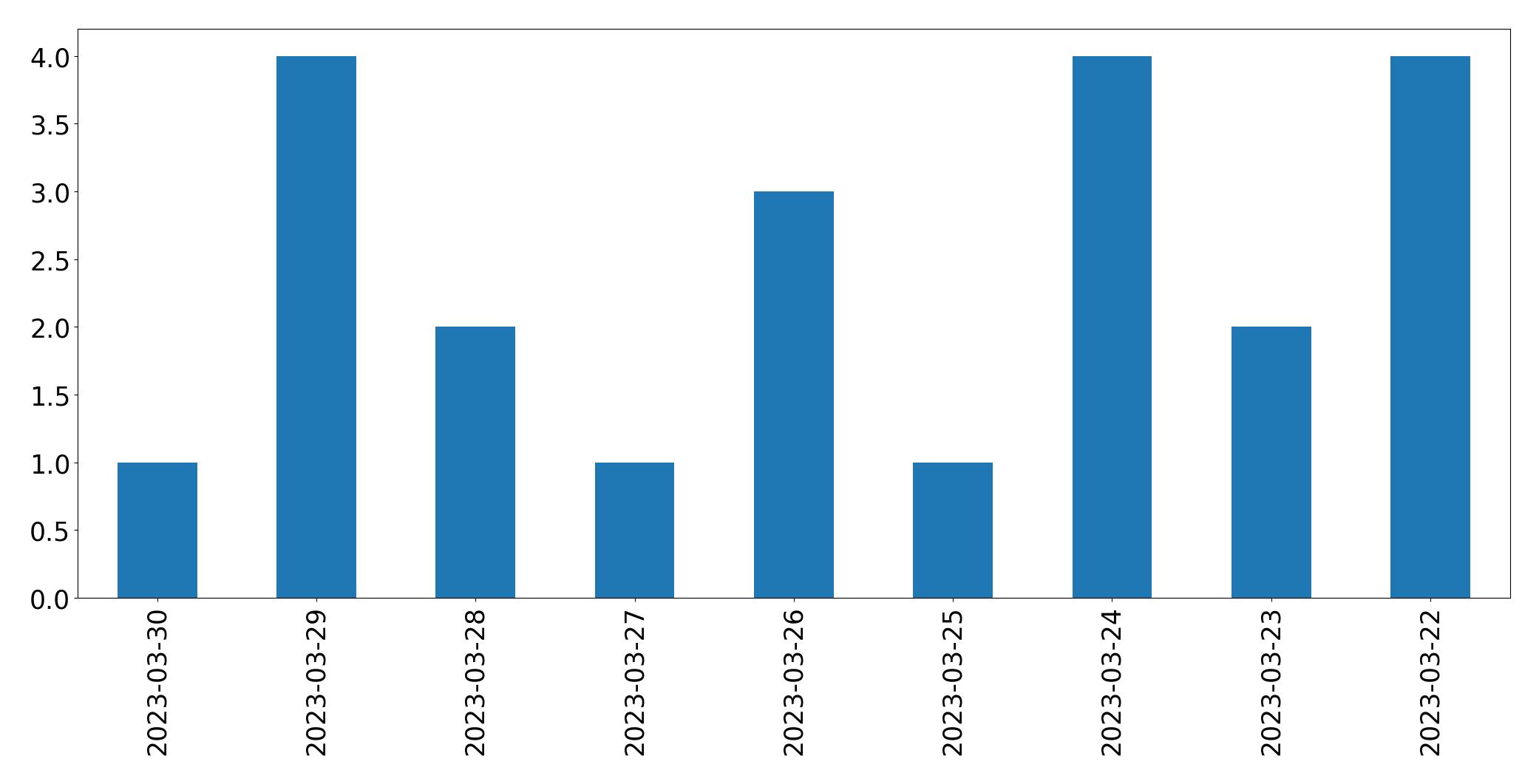 Gráfico de tweets por dia