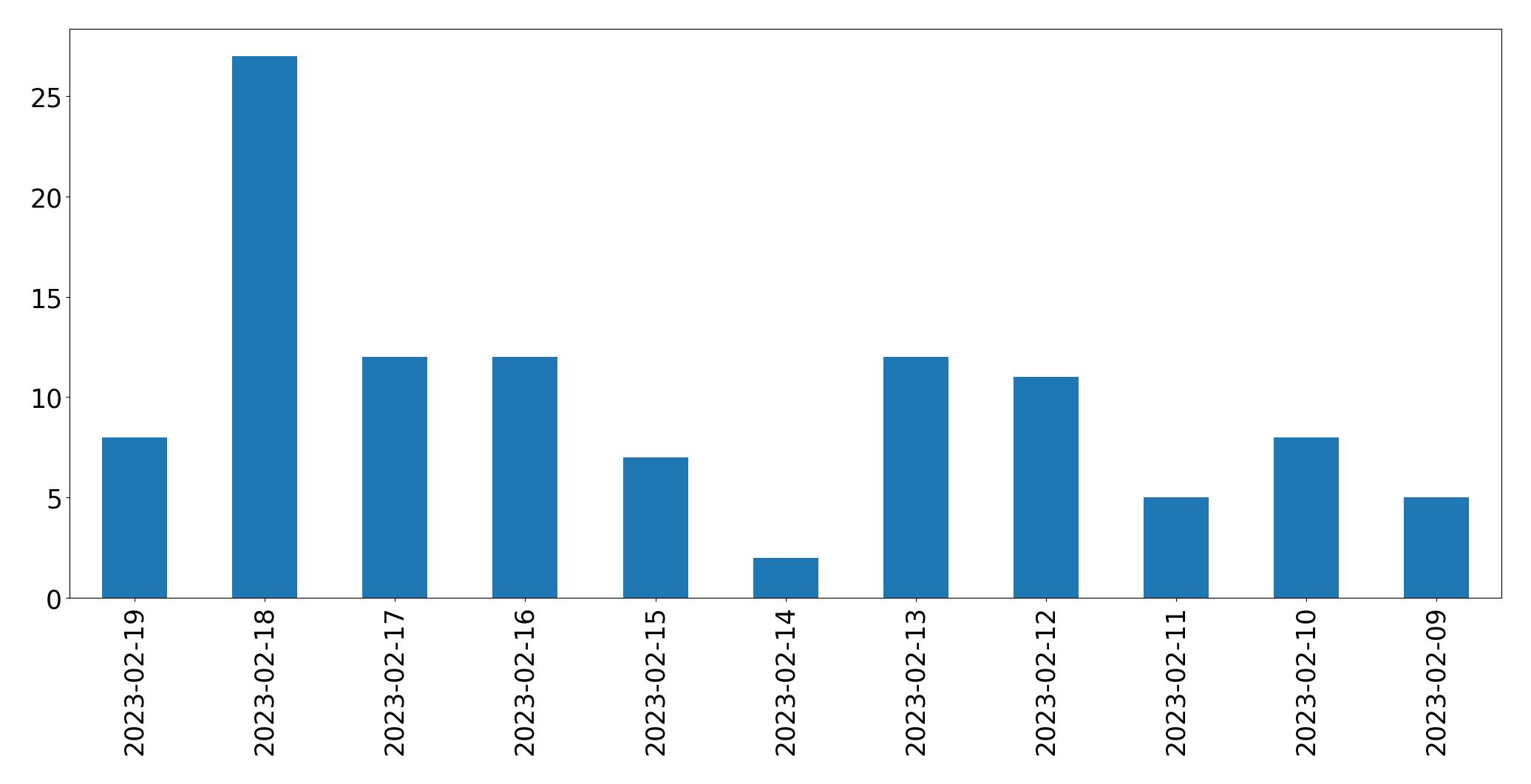 Gráfico de tweets por dia