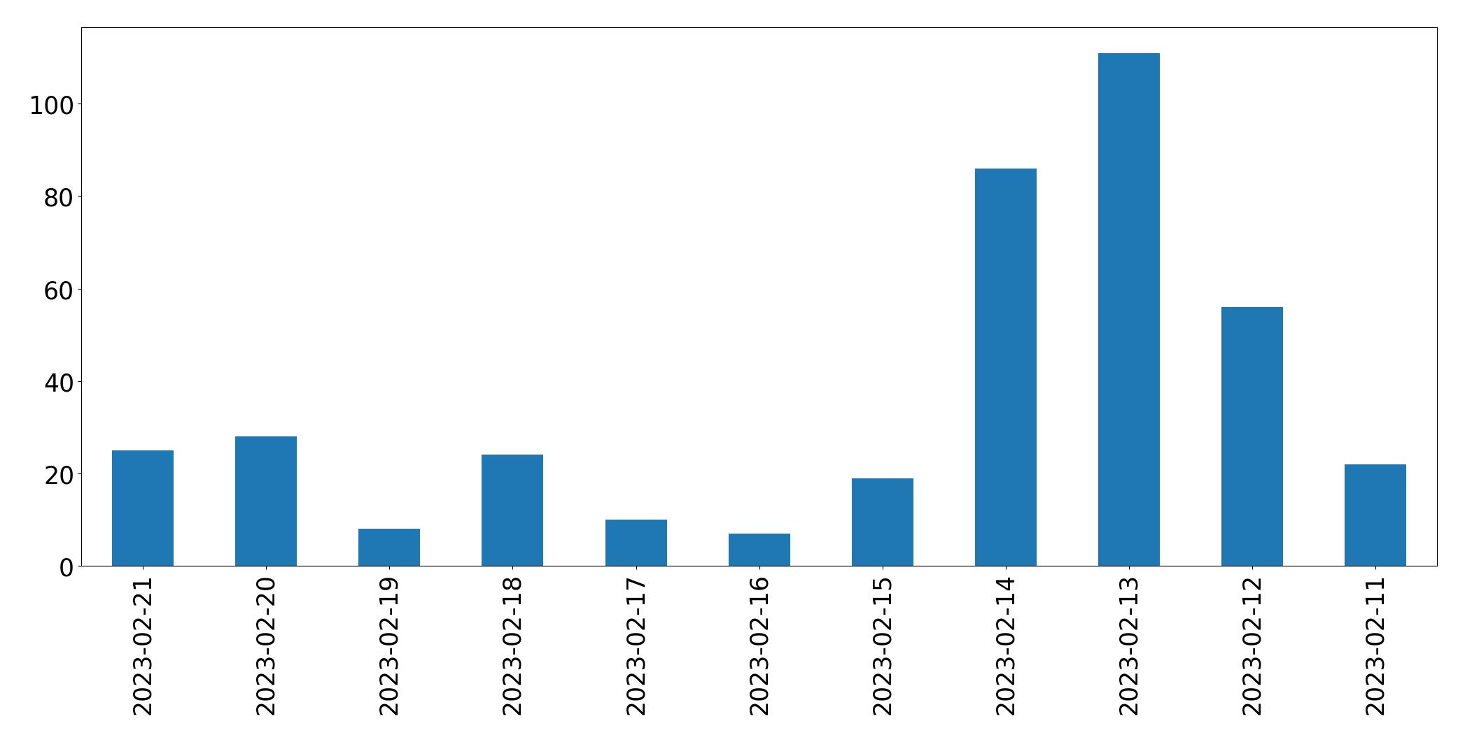 Gráfico de tweets por dia