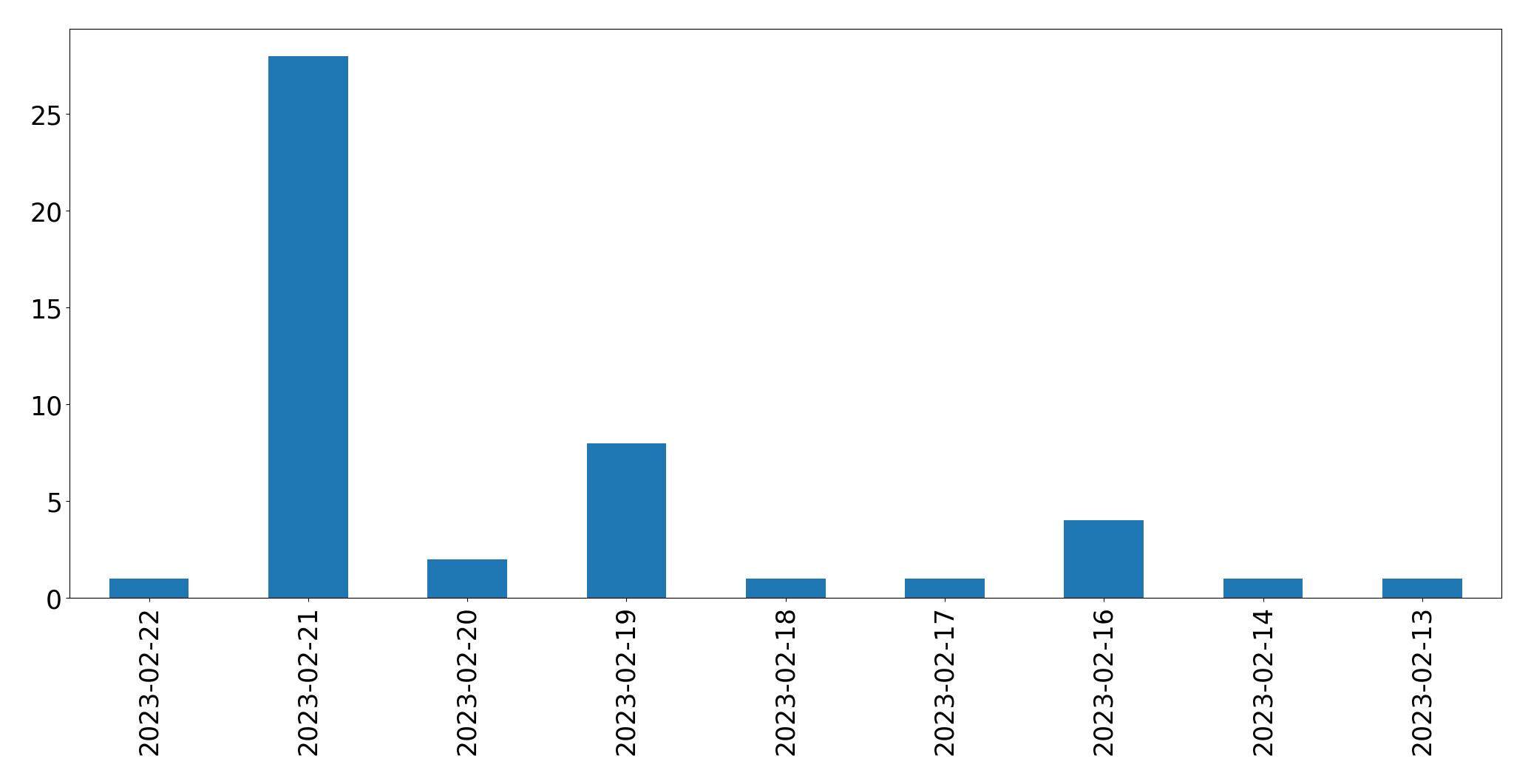 Gráfico de tweets por dia