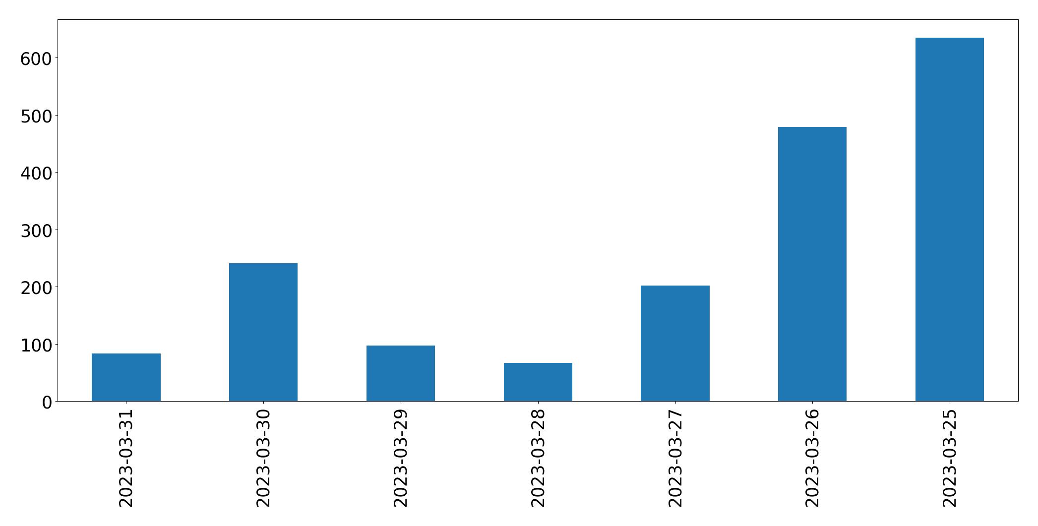 Gráfico de tweets por dia