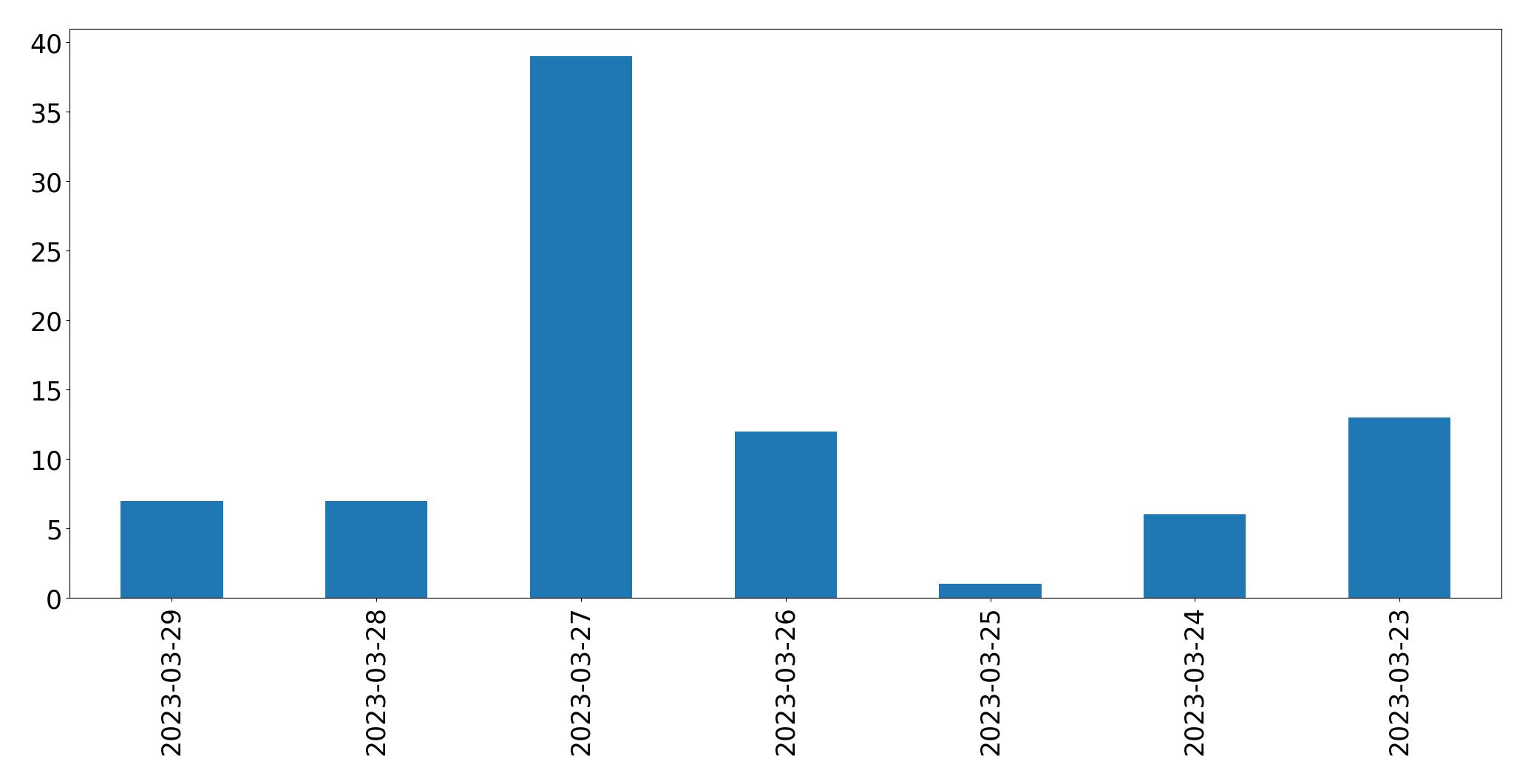 Tweets per day chart