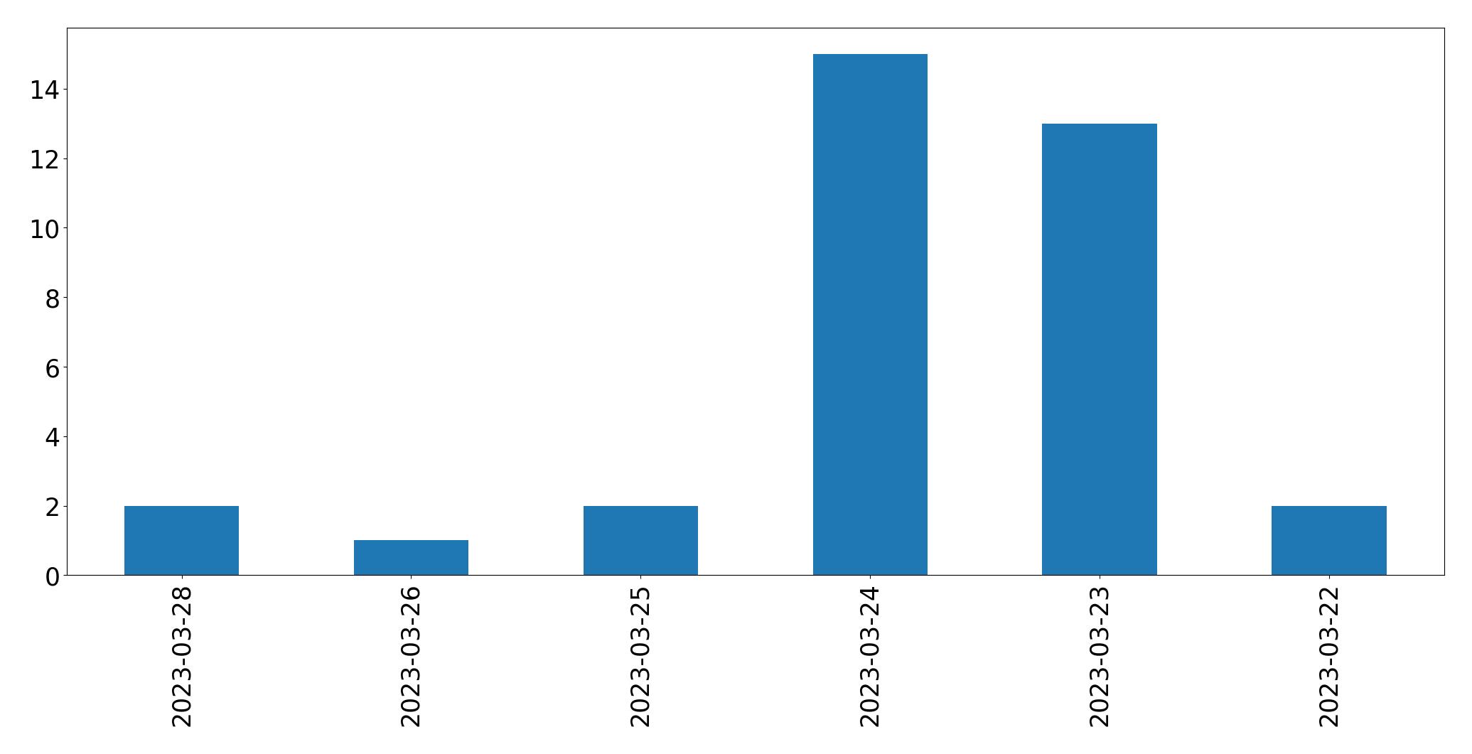 Gráfico de tweets por dia