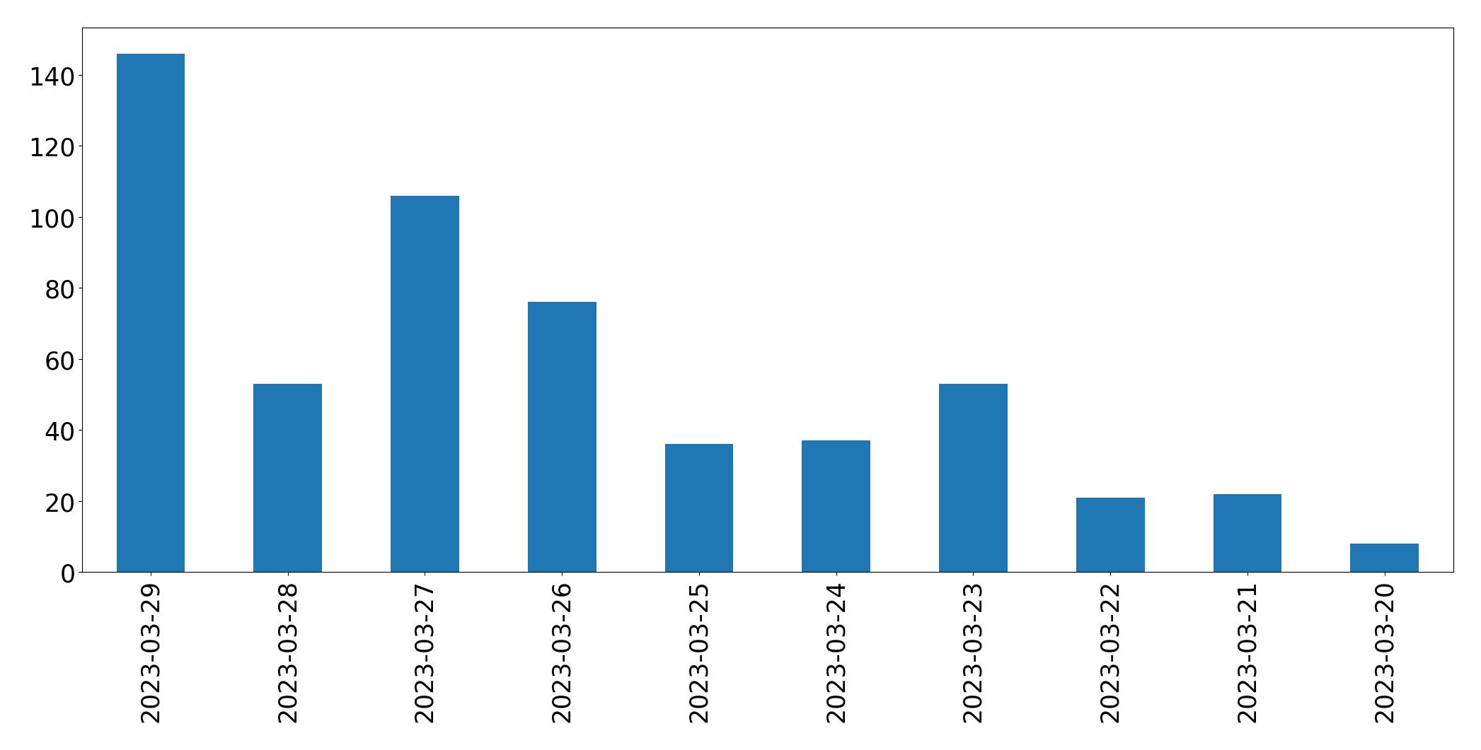 Gráfico de tweets por dia