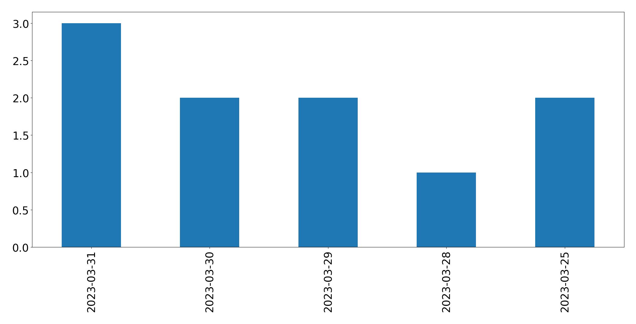 Gráfico de tweets por dia