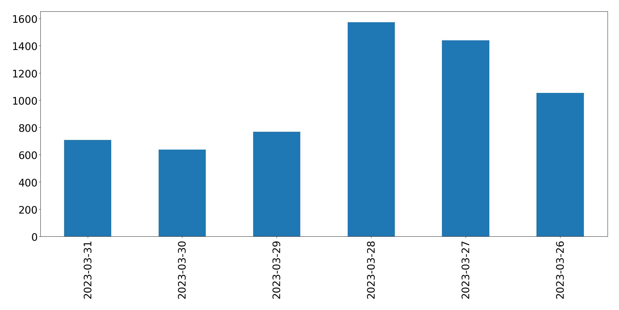 Gráfico de tweets por dia