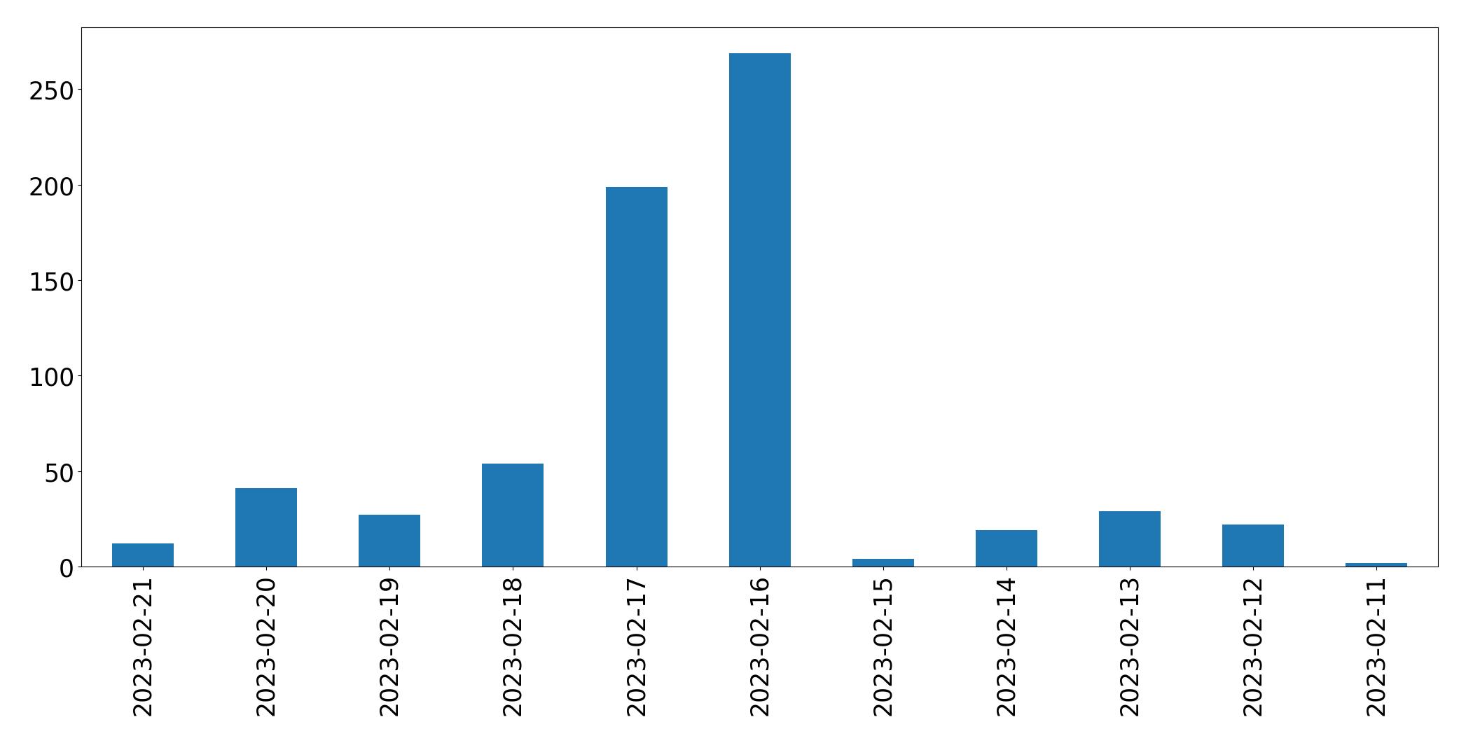 Gráfico de tweets por dia