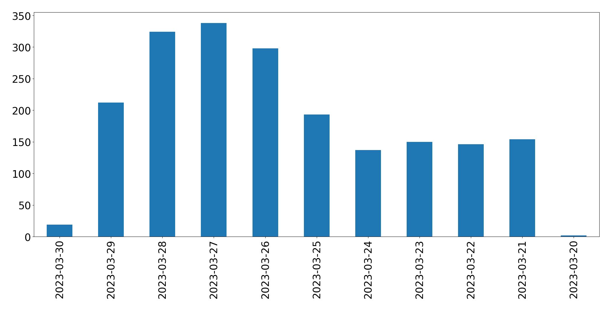 Gunluk tweet grafigi