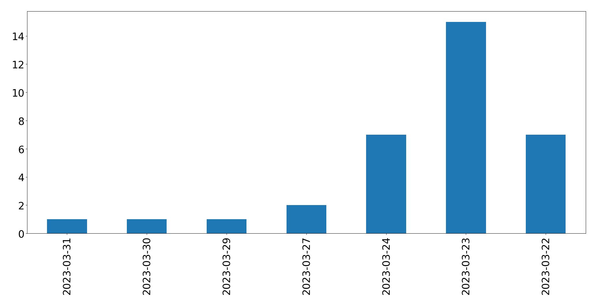 Gráfico de tweets por dia