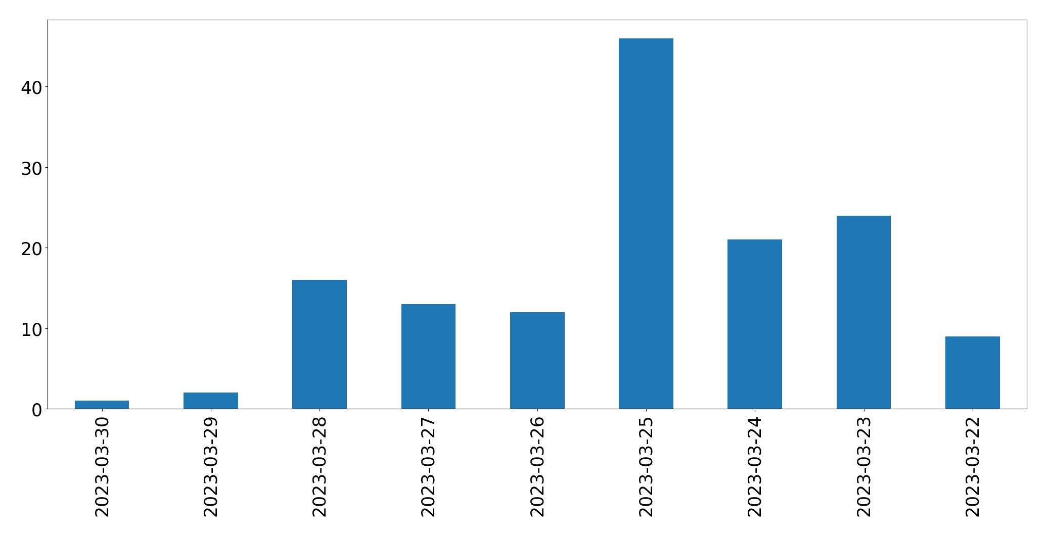 Gunluk tweet grafigi