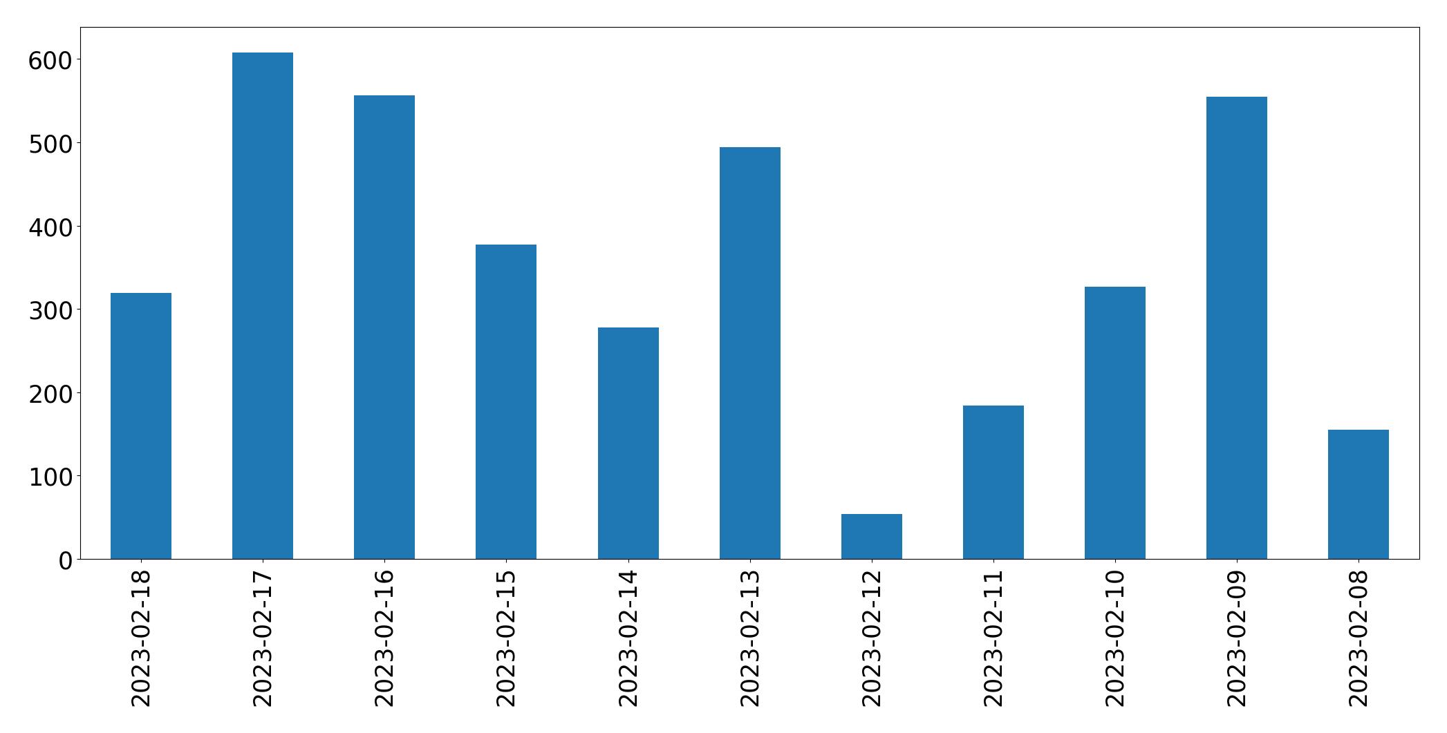 Gráfico de tweets por dia