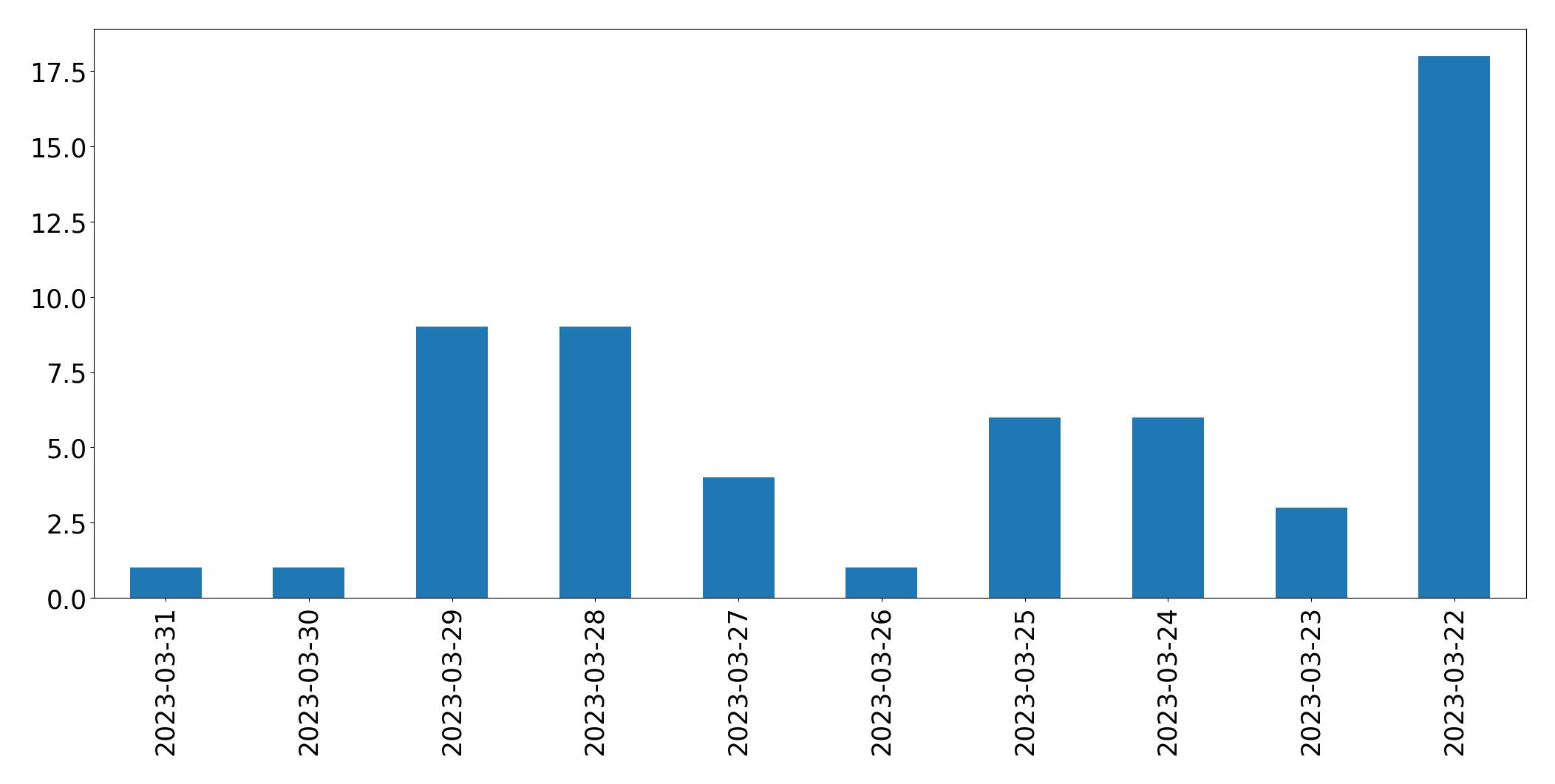 Gráfico de tweets por dia
