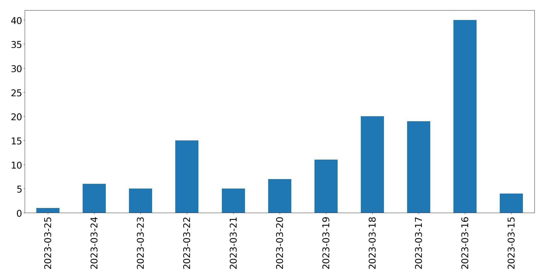 Gráfico de tweets por dia