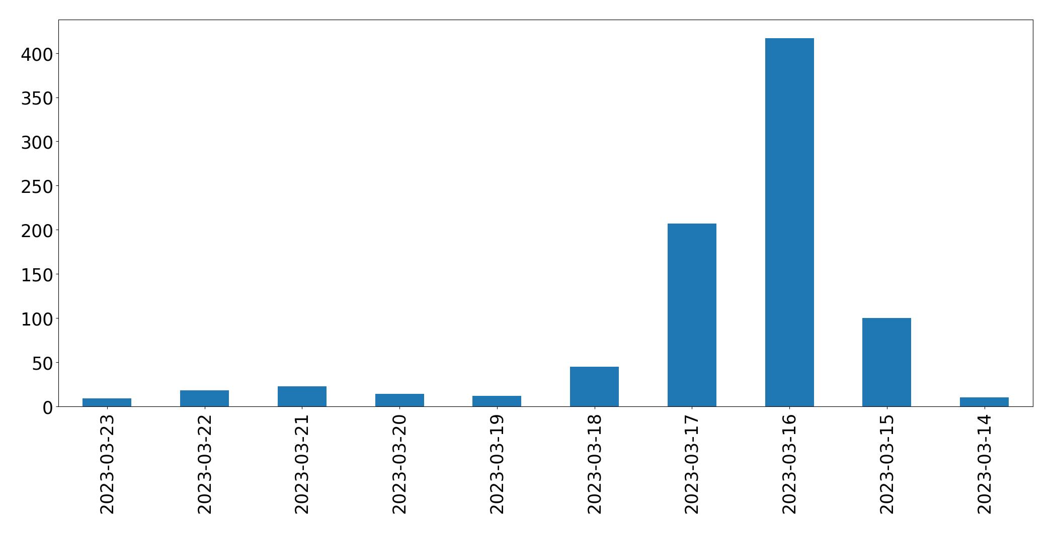 Gunluk tweet grafigi
