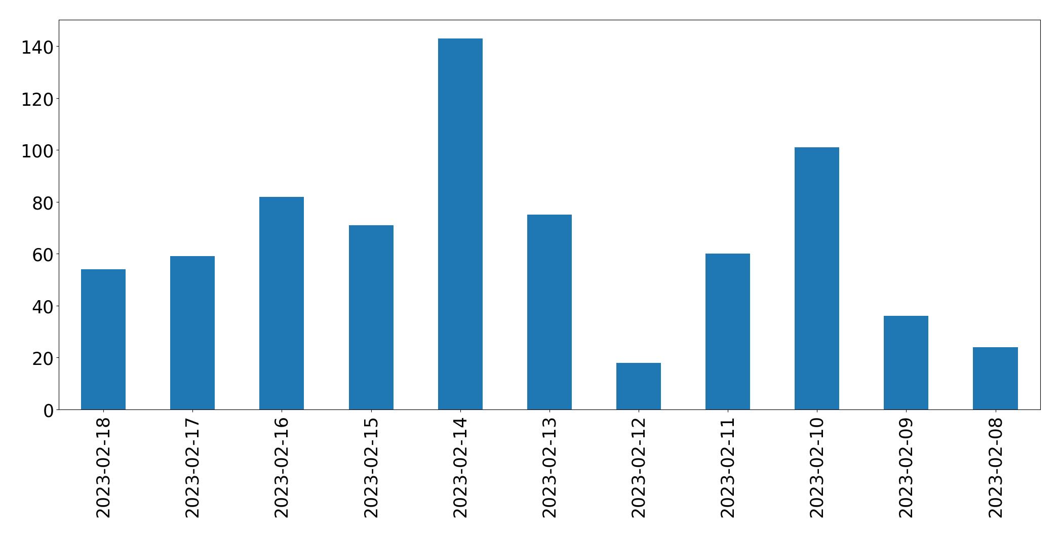 Gráfico de tweets por dia