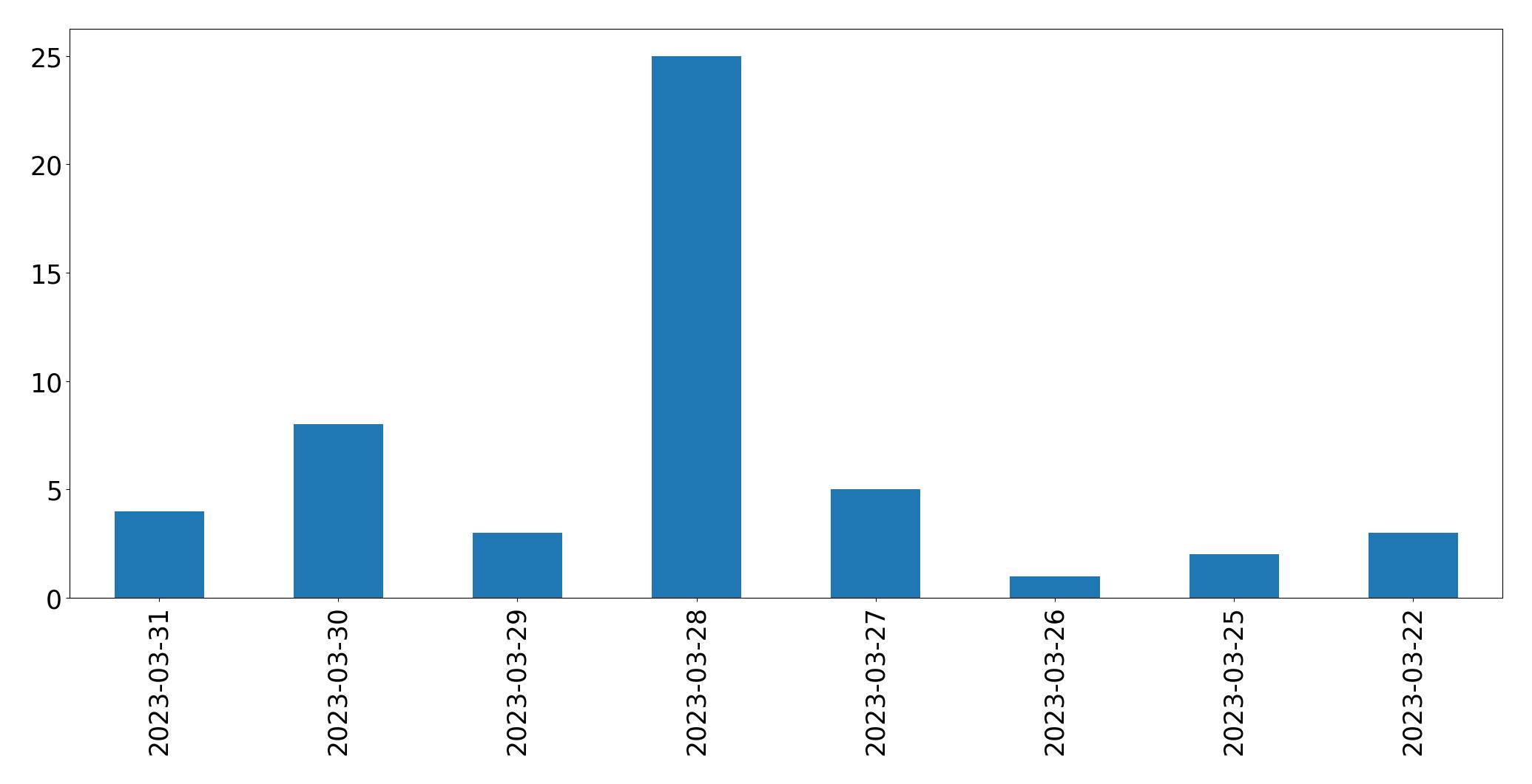 Gráfico de tweets por dia