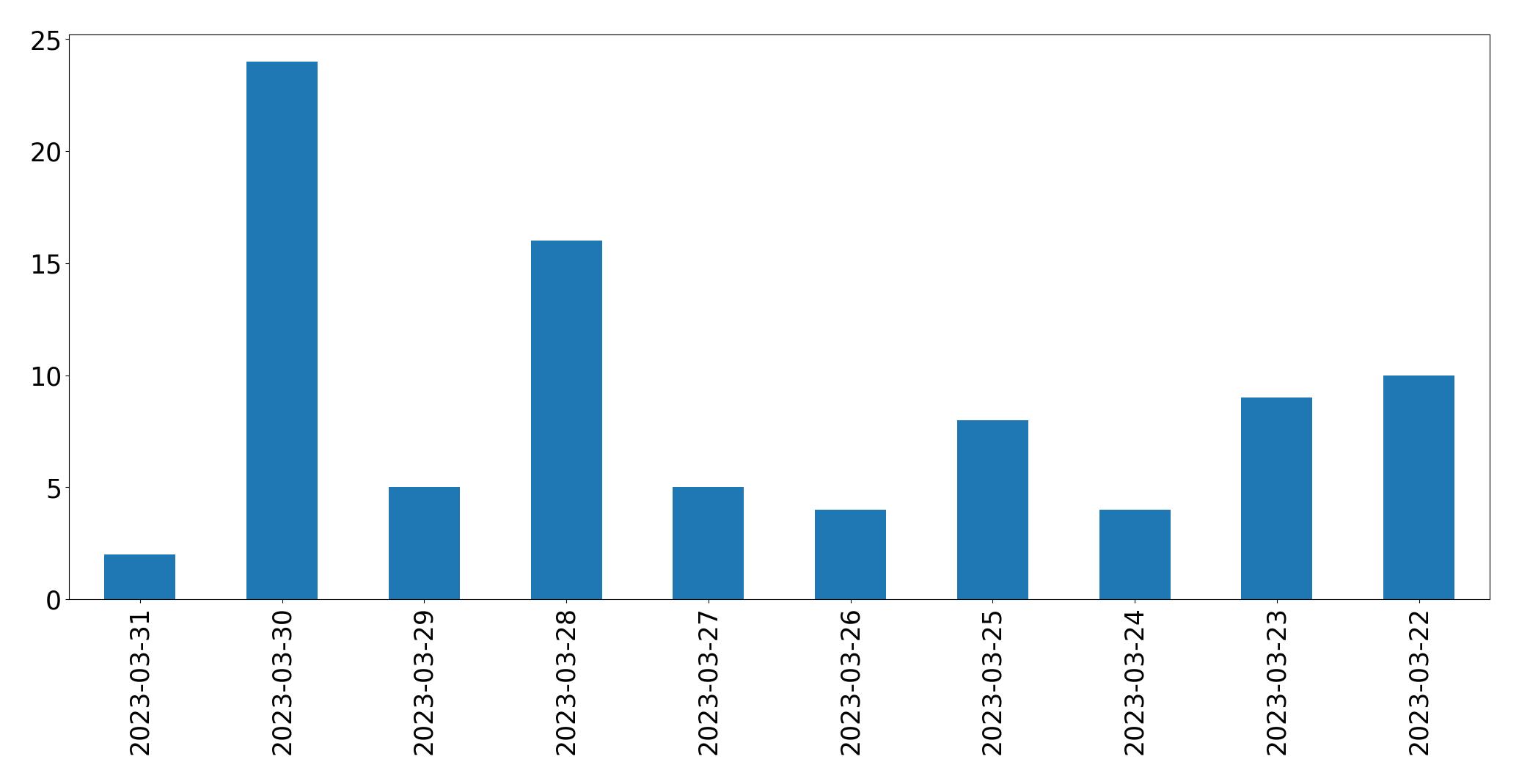 Tweets per day chart
