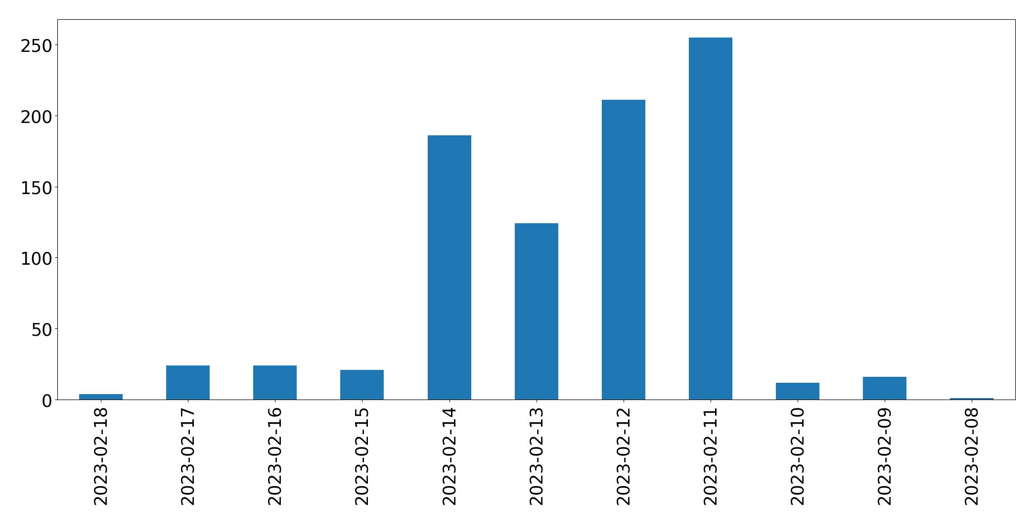 Gráfico de tweets por dia
